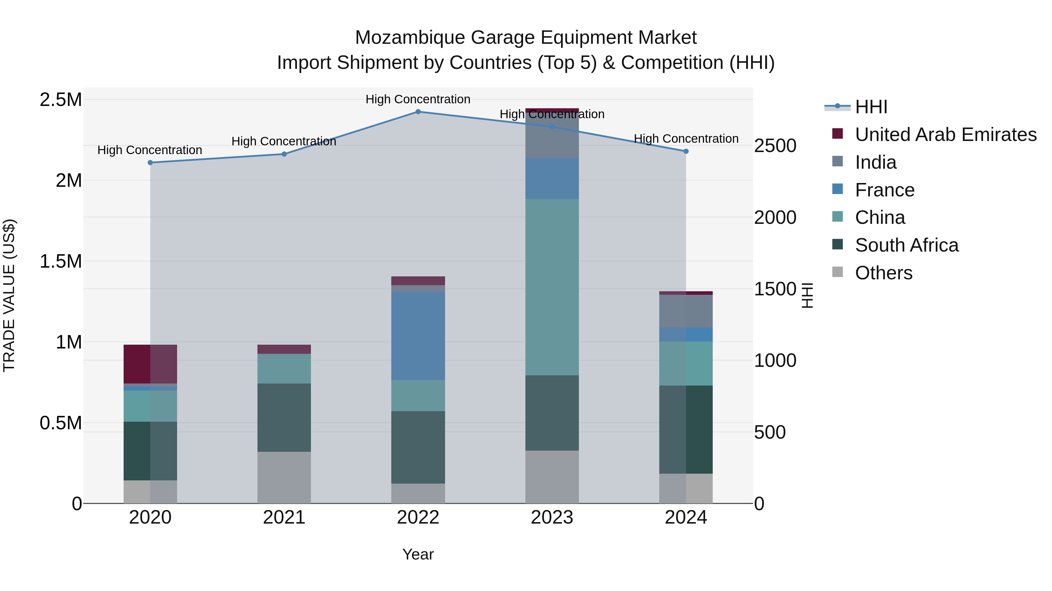 Mozambique Garage Equipment Market: Top 5 Importing Countries and Market Competition (HHI) Analysis