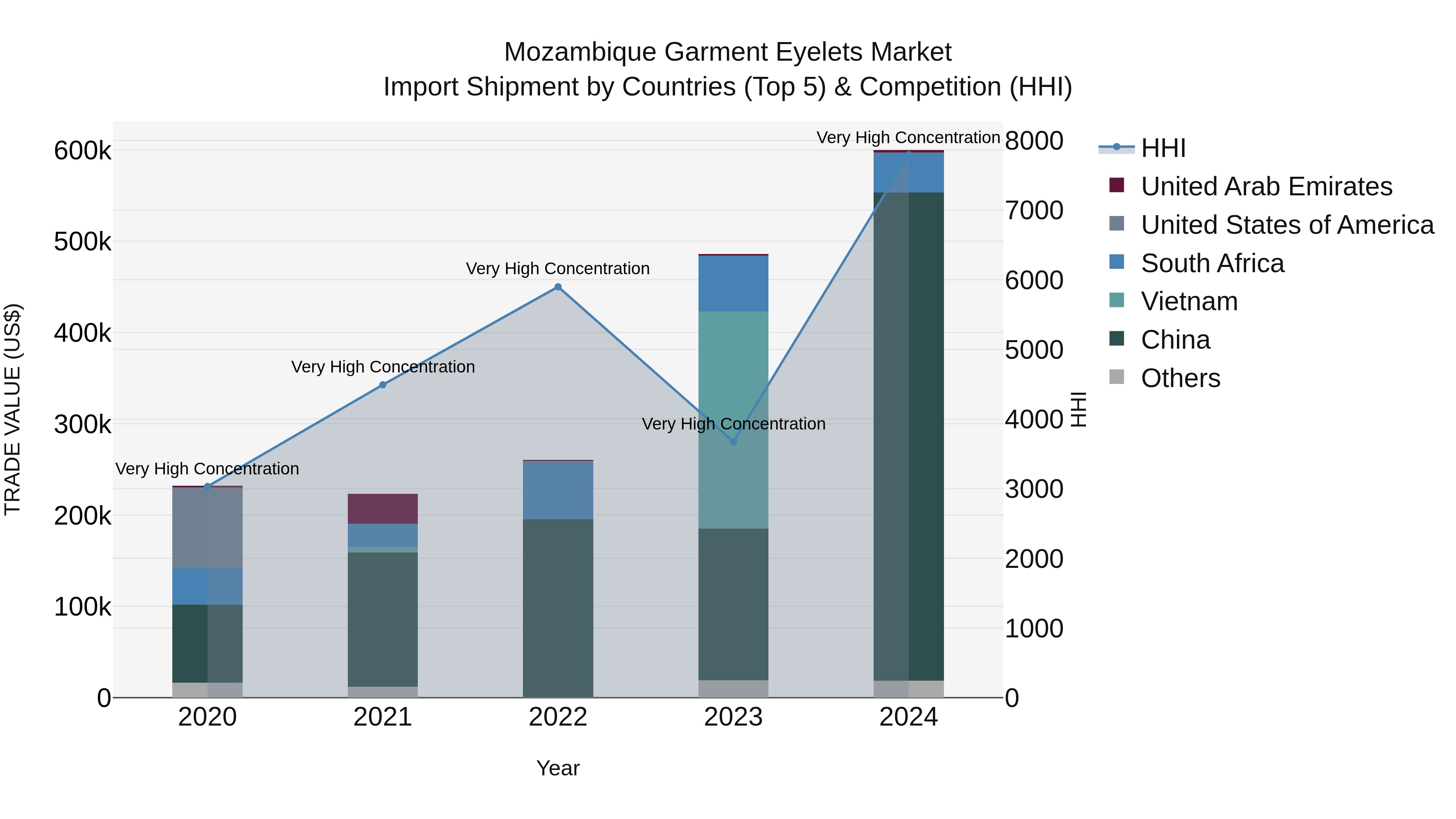 Mozambique Garment Eyelets Market: Top 5 Importing Countries and Market Competition (HHI) Analysis