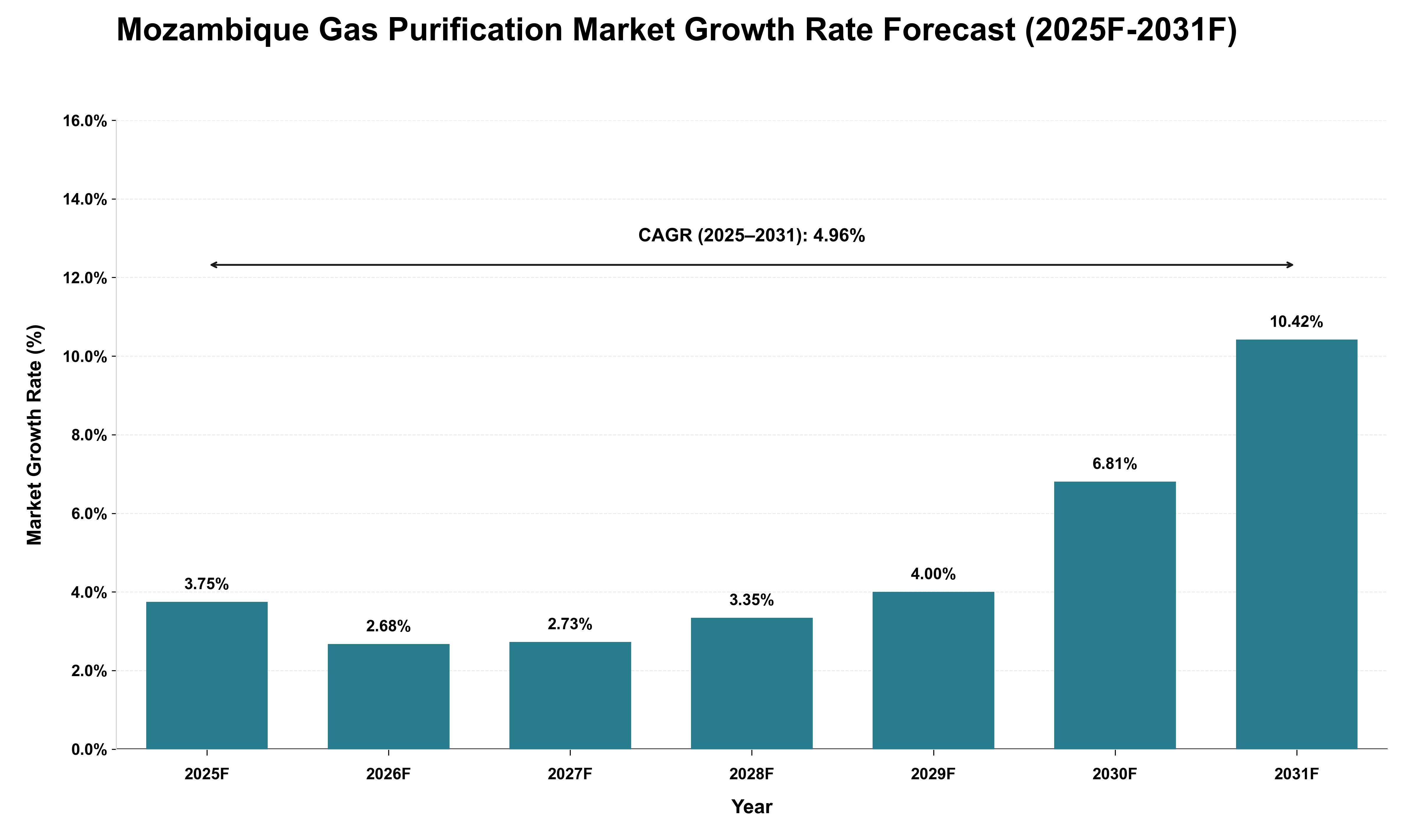 Mozambique Gas Purification Market Growth Rate Analysis (2025 - 2031)