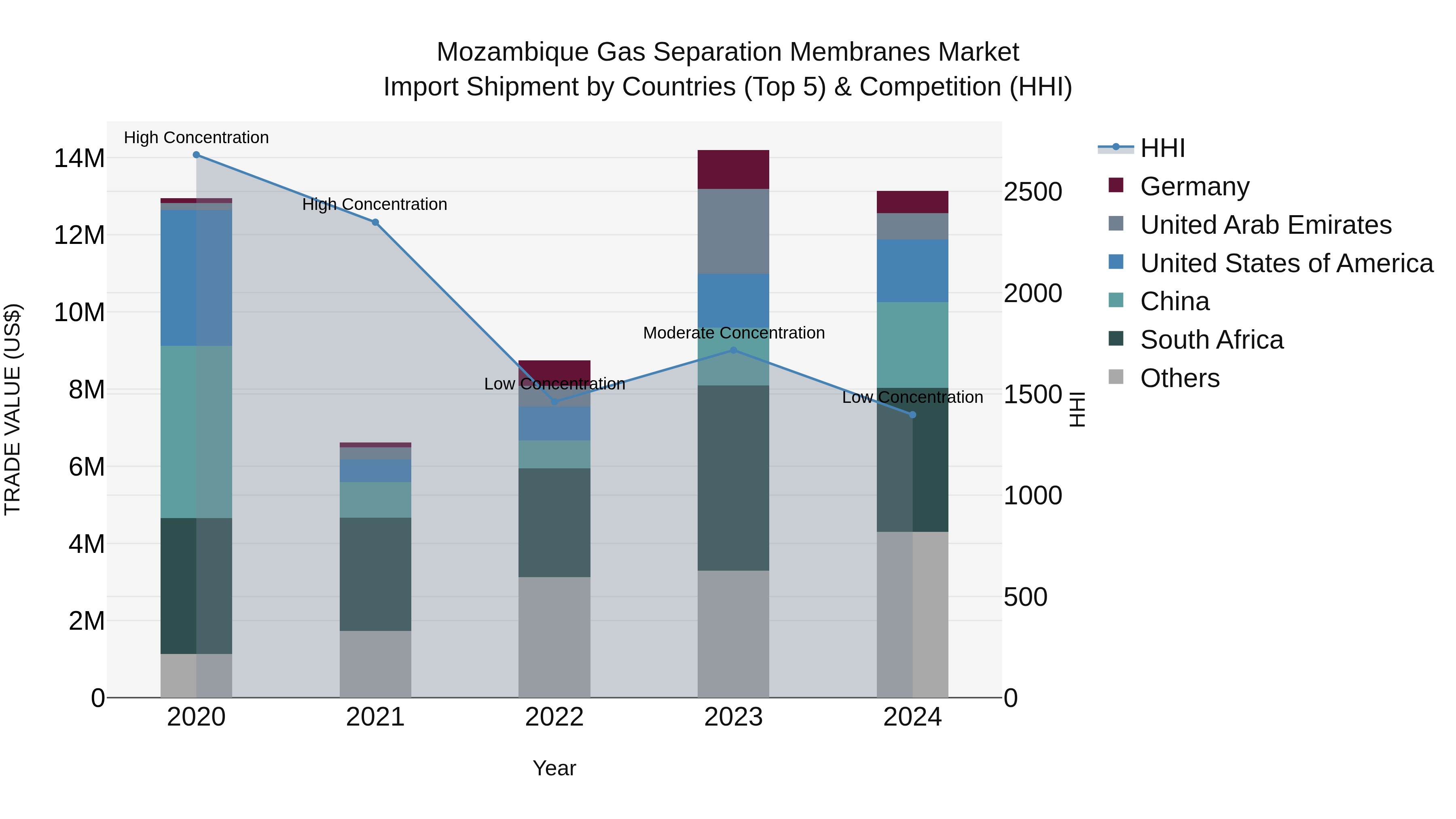 Mozambique Gas Separation Membranes Market: Top 5 Importing Countries and Market Competition (HHI) Analysis