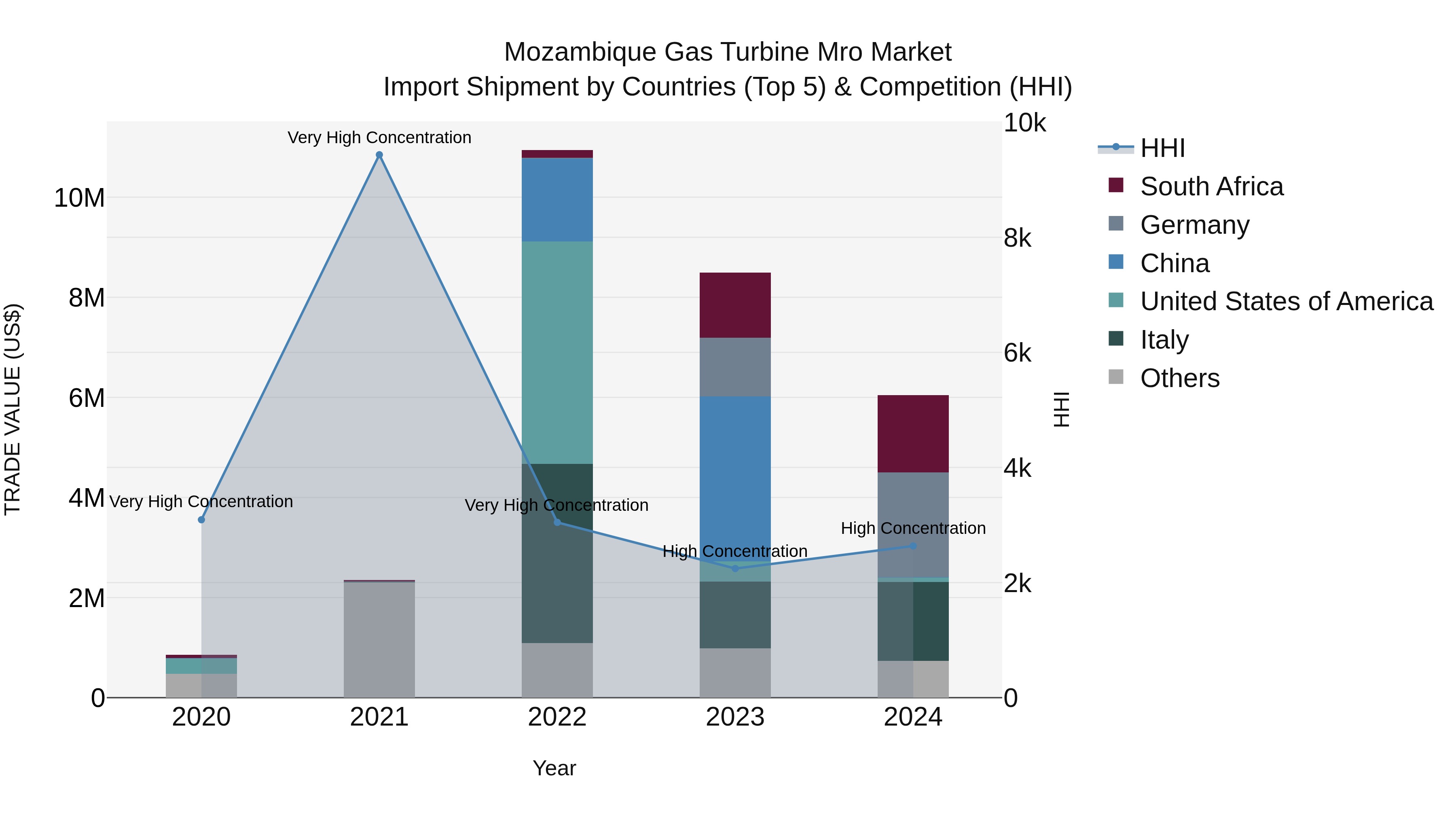 Mozambique Gas Turbine Mro Market: Top 5 Importing Countries and Market Competition (HHI) Analysis