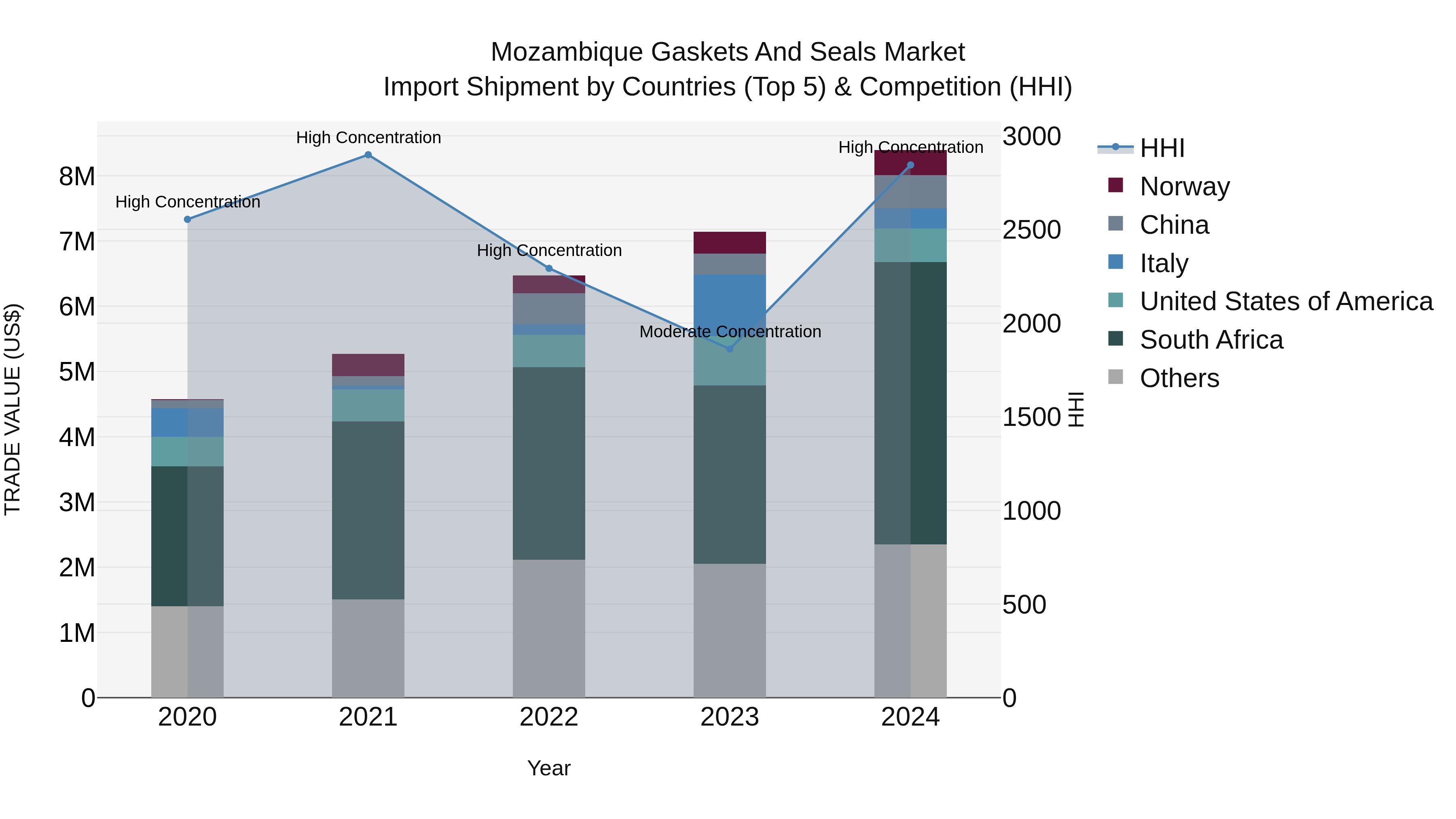 Mozambique Gaskets and Seals Market: Top 5 Importing Countries and Market Competition (HHI) Analysis