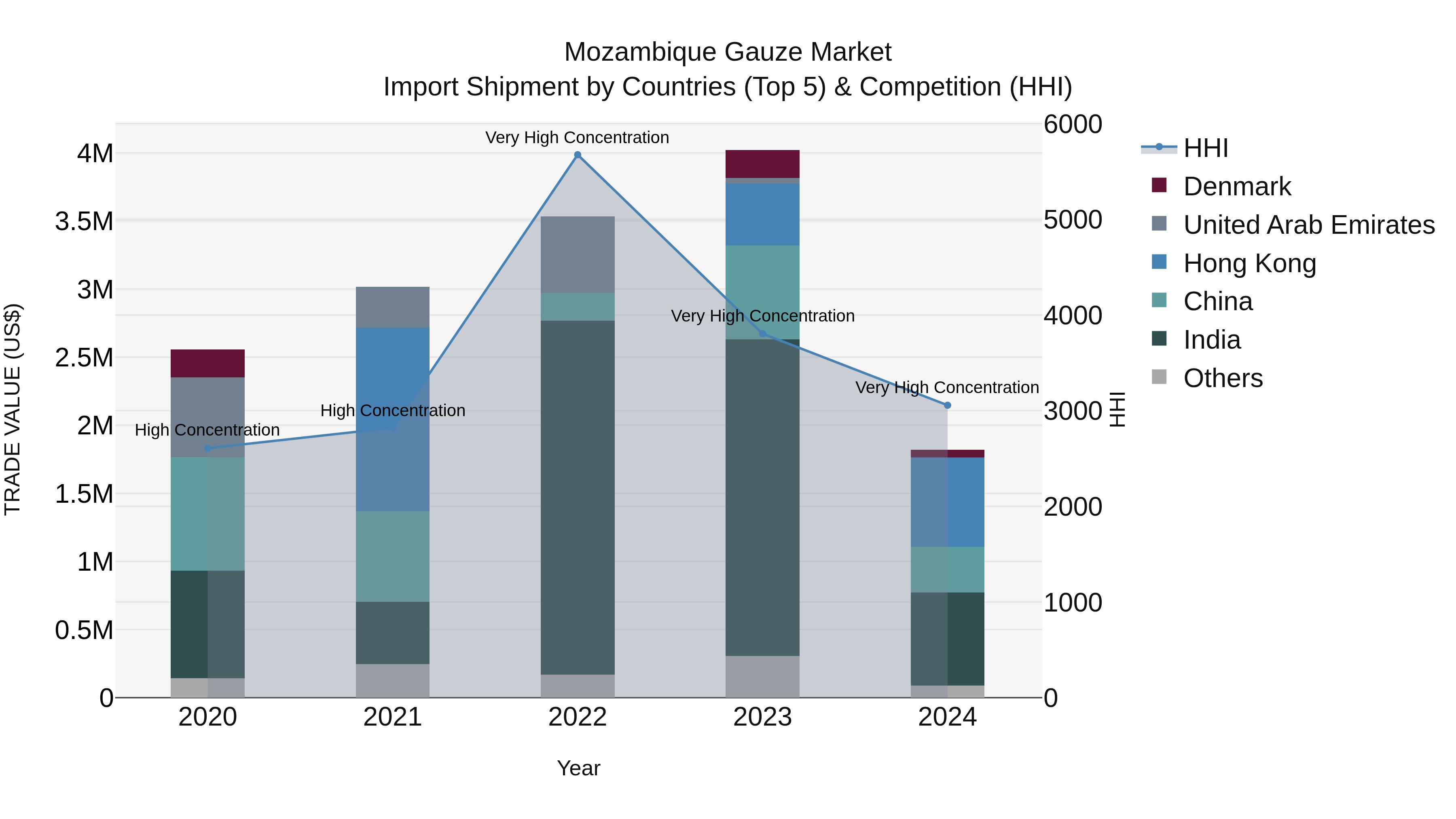 Mozambique Gauze Market: Top 5 Importing Countries and Market Competition (HHI) Analysis