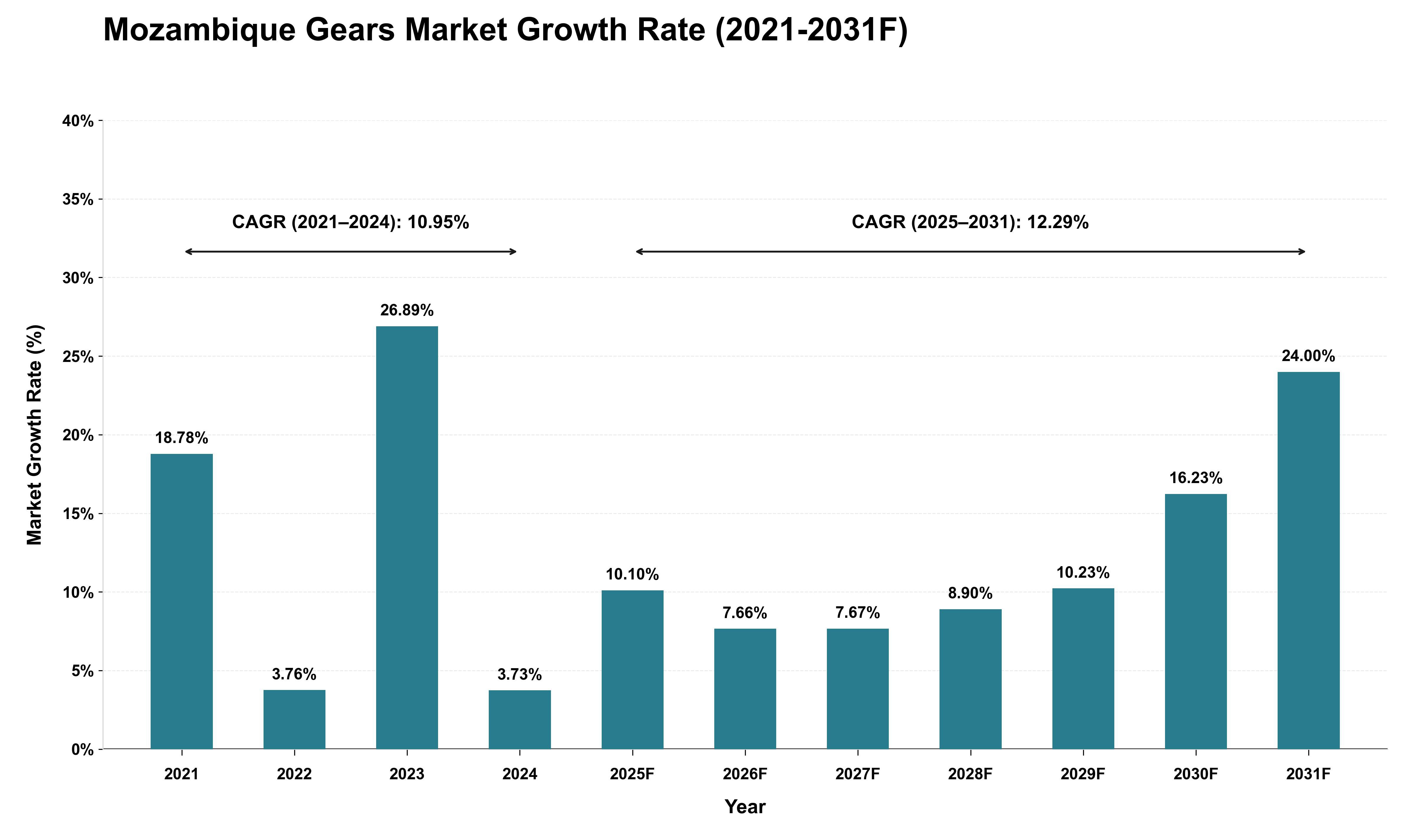 Mozambique Gears Market Growth Rate Analysis (2021 - 2031)