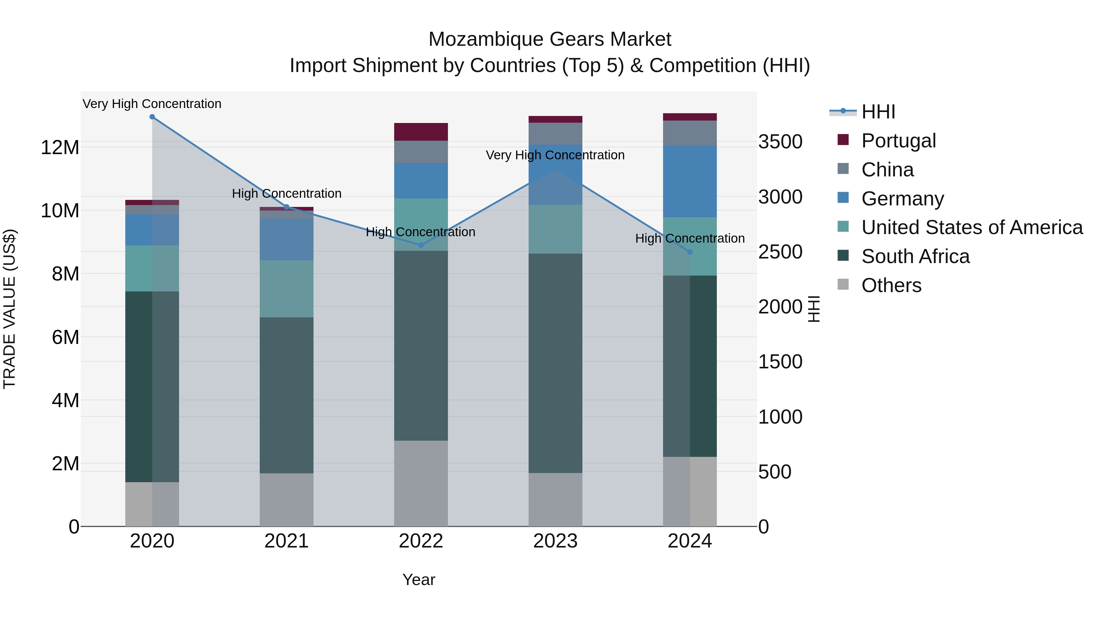 Mozambique Gears Market: Top 5 Importing Countries and Market Competition (HHI) Analysis
