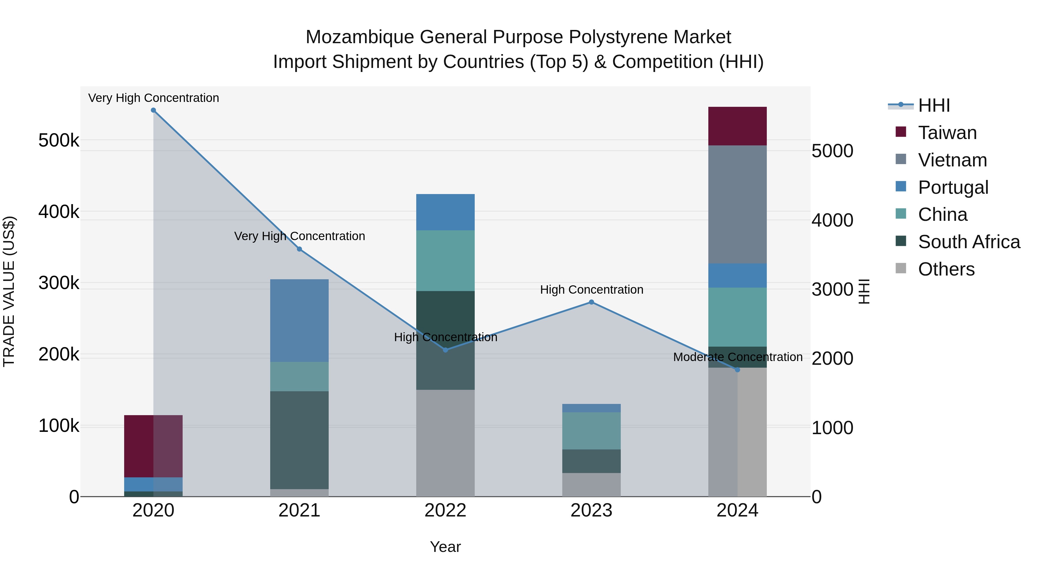 Mozambique General Purpose Polystyrene Market: Top 5 Importing Countries and Market Competition (HHI) Analysis