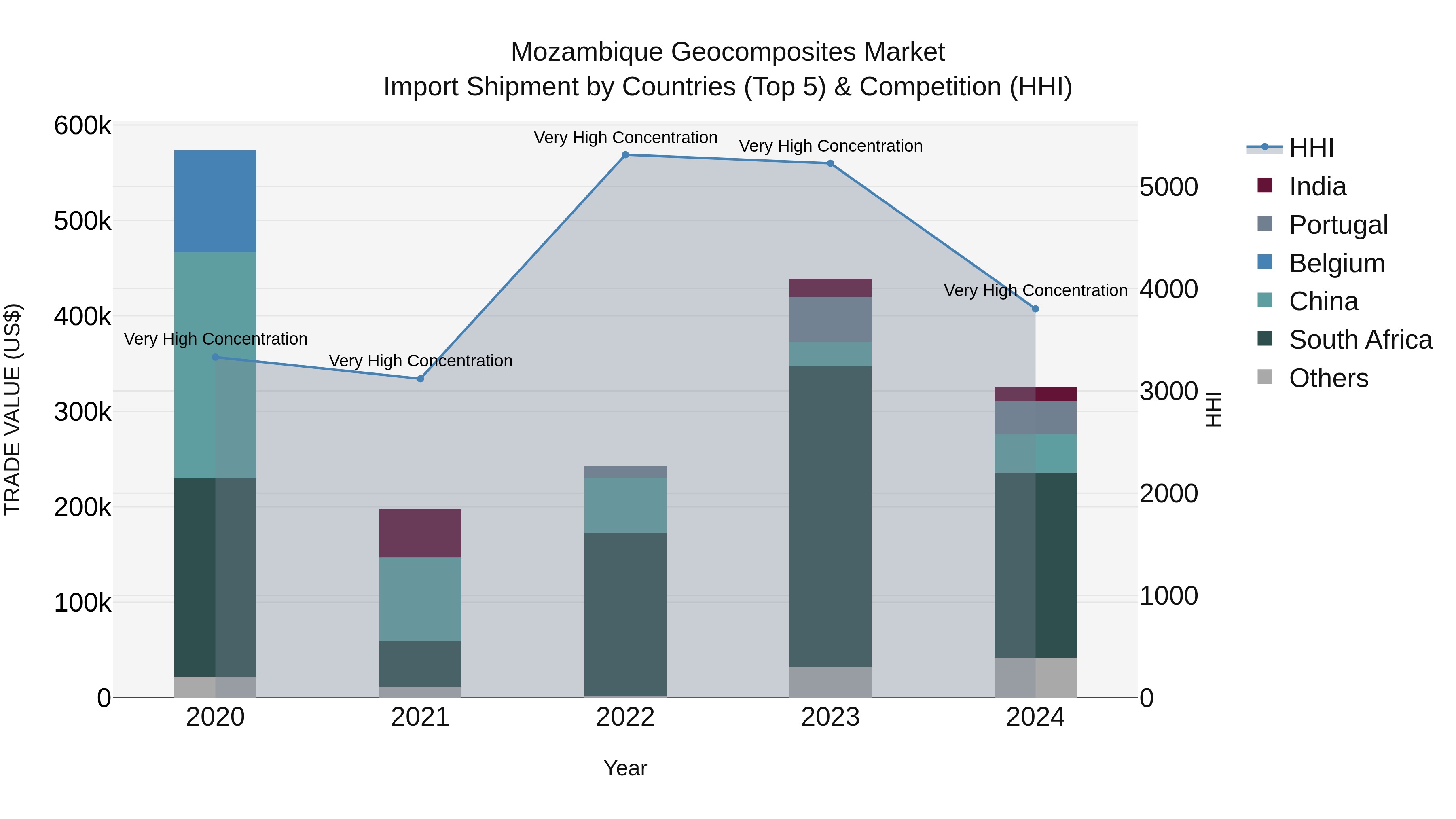 Mozambique Geocomposites Market: Top 5 Importing Countries and Market Competition (HHI) Analysis