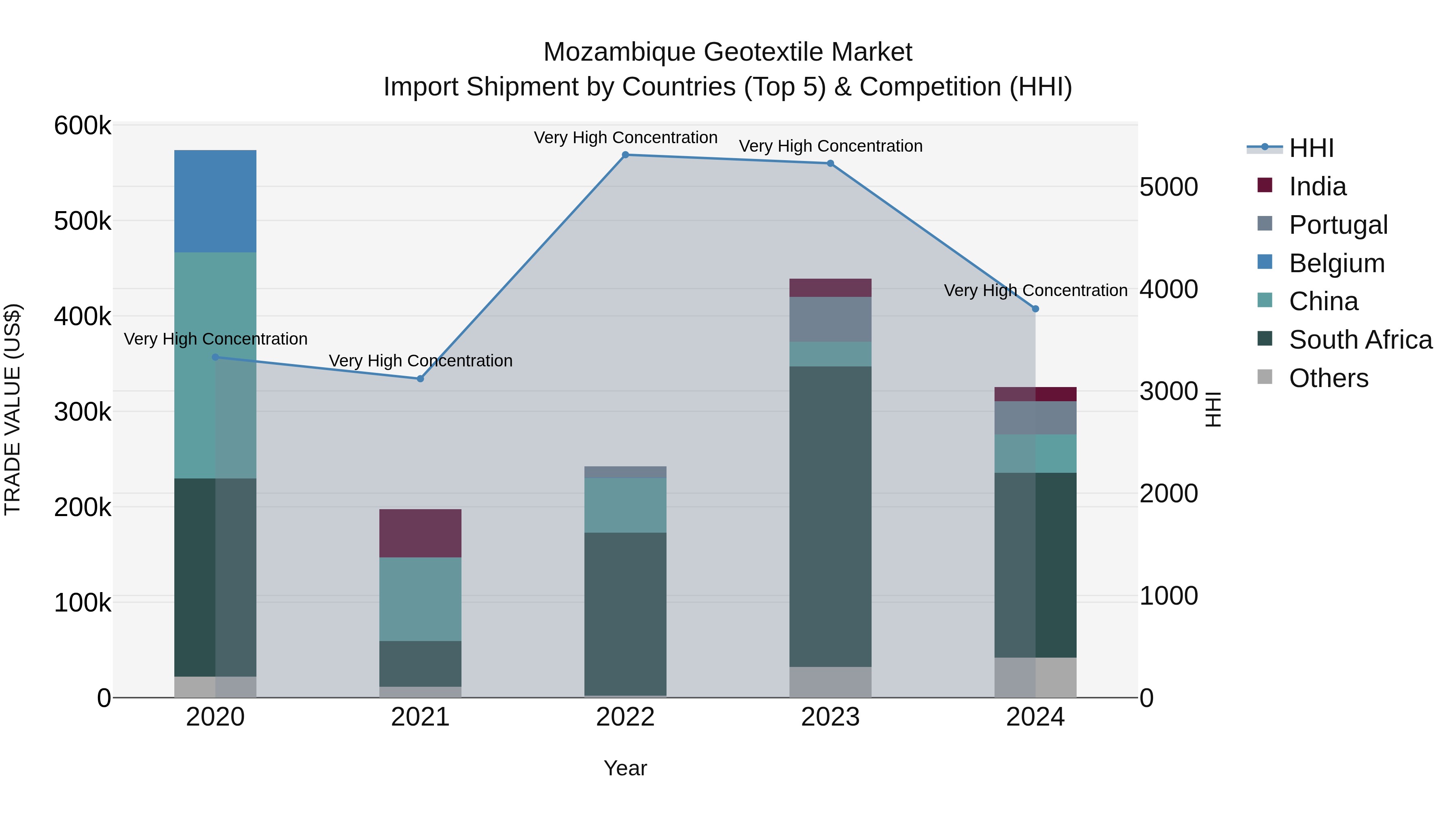 Mozambique Geotextile Market: Top 5 Importing Countries and Market Competition (HHI) Analysis