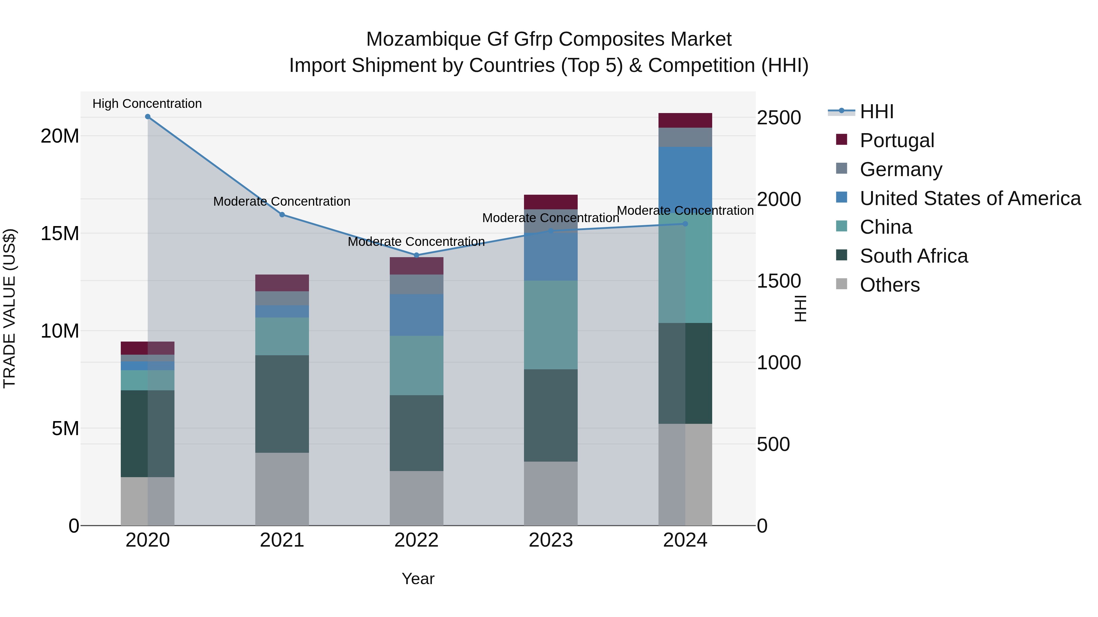 Mozambique Gf Gfrp Composites Market: Top 5 Importing Countries and Market Competition (HHI) Analysis