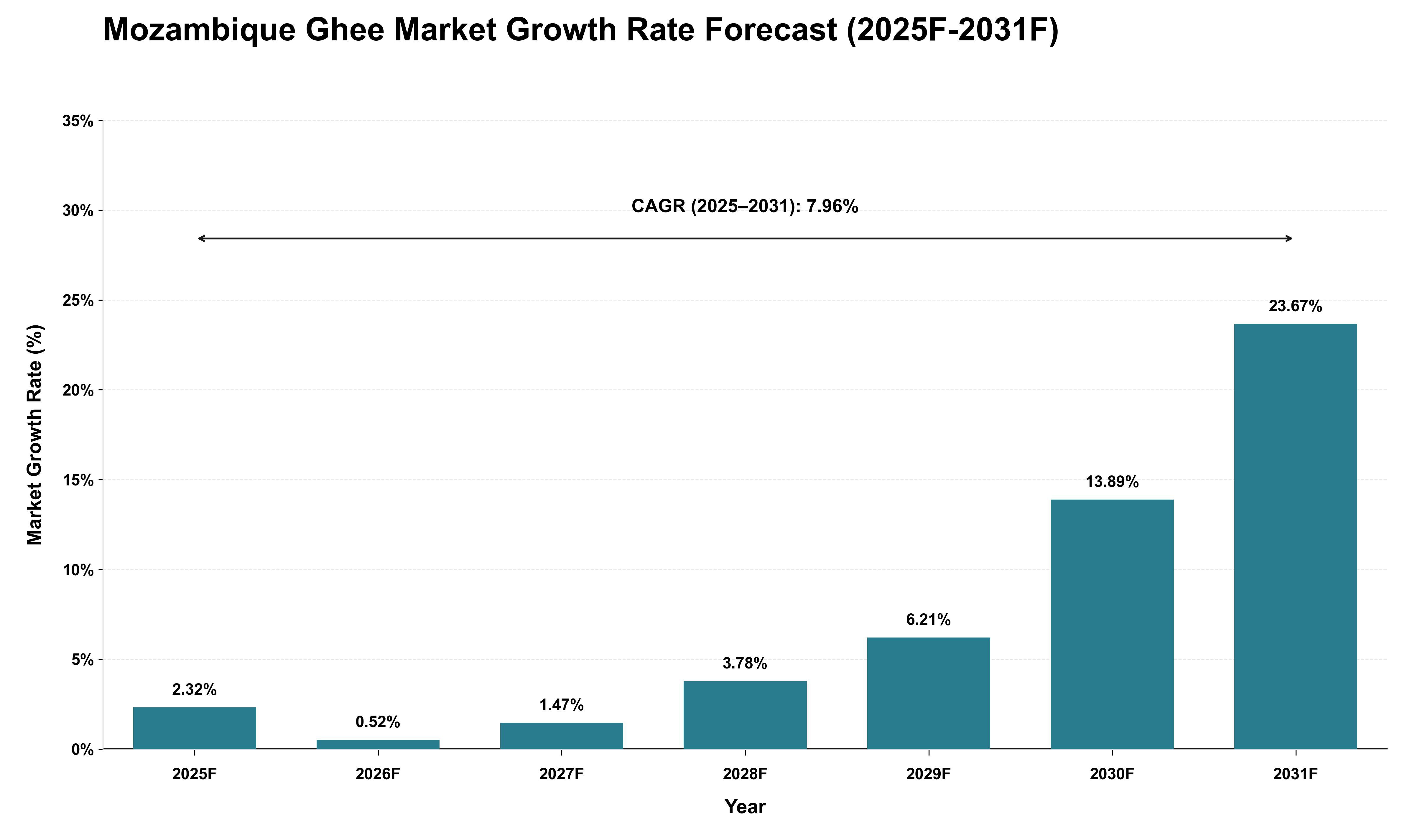 Mozambique Ghee Market Growth Rate Analysis (2025 - 2031)