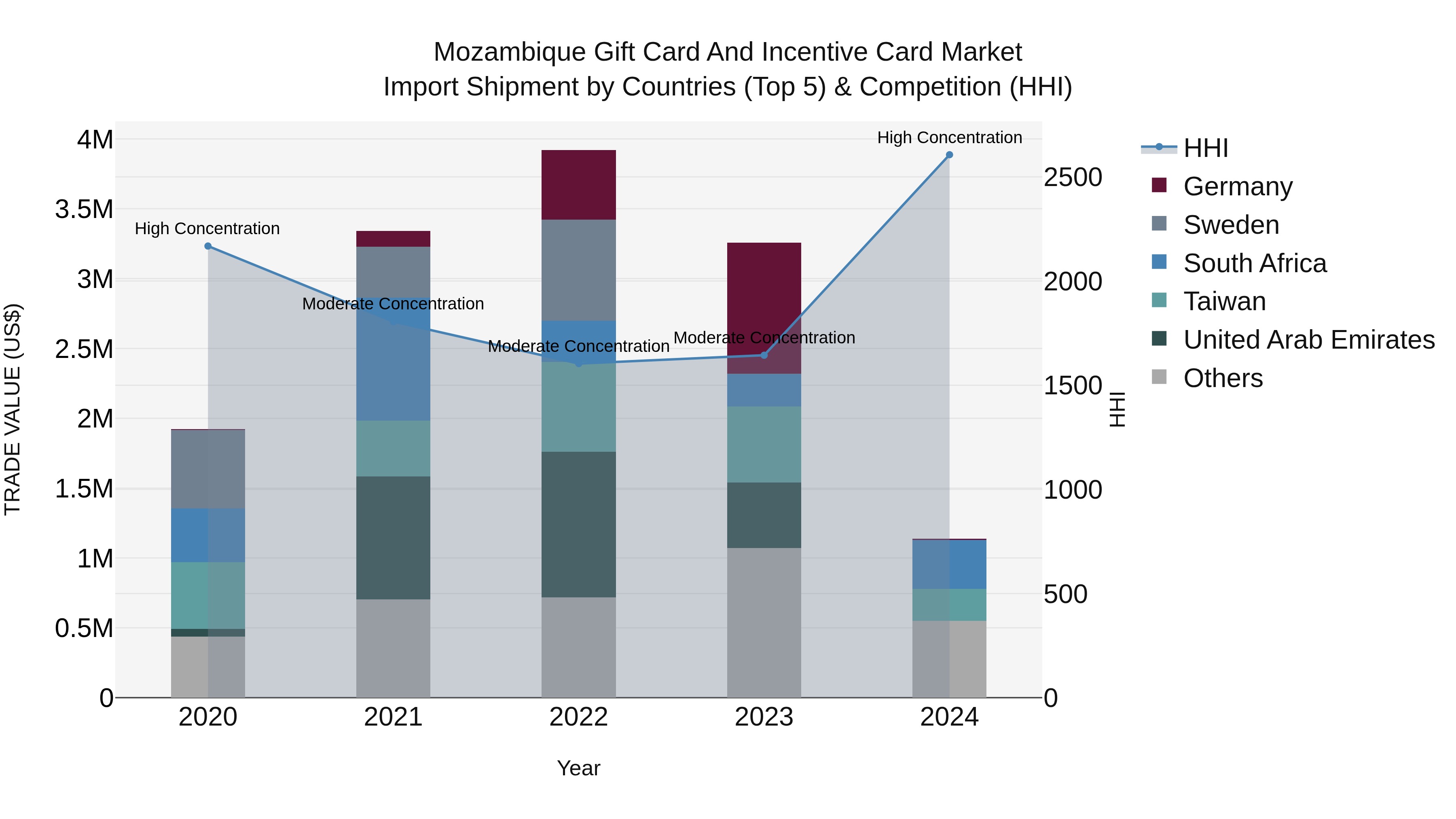 Mozambique Gift Card and Incentive Card Market: Top 5 Importing Countries and Market Competition (HHI) Analysis