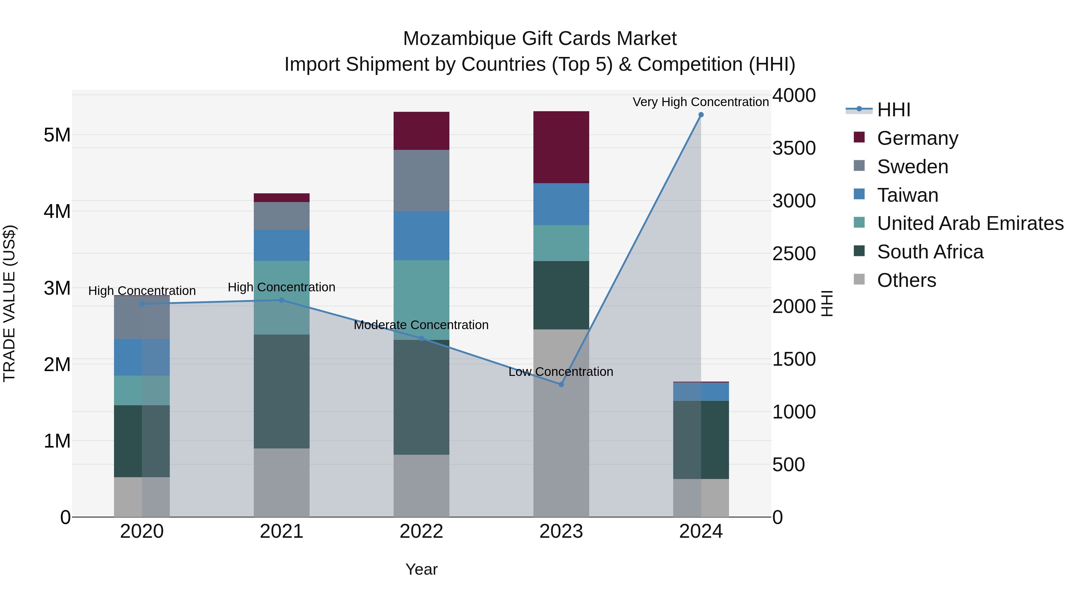 Mozambique Gift Cards Market: Top 5 Importing Countries and Market Competition (HHI) Analysis