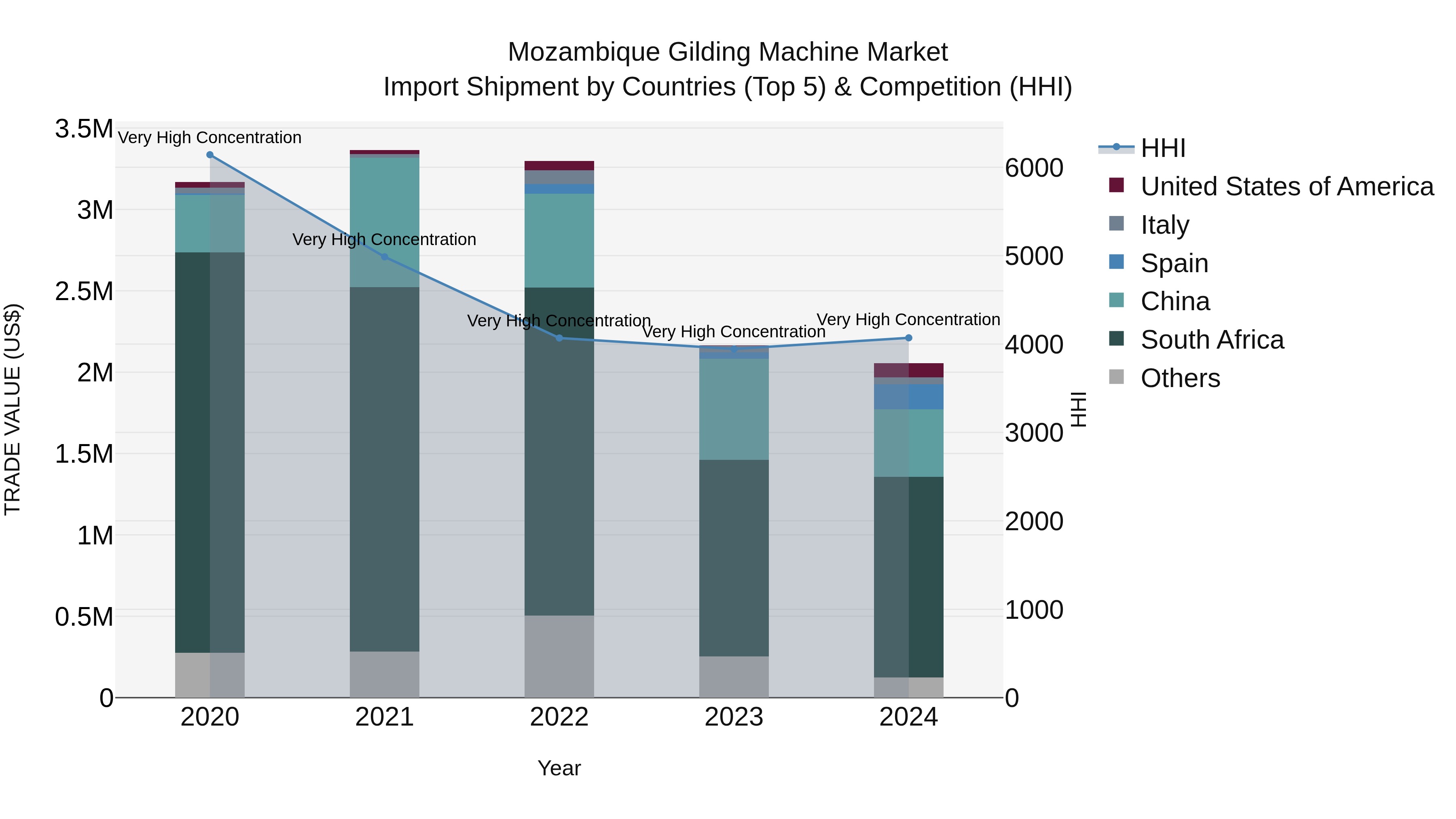 Mozambique Gilding Machine Market: Top 5 Importing Countries and Market Competition (HHI) Analysis
