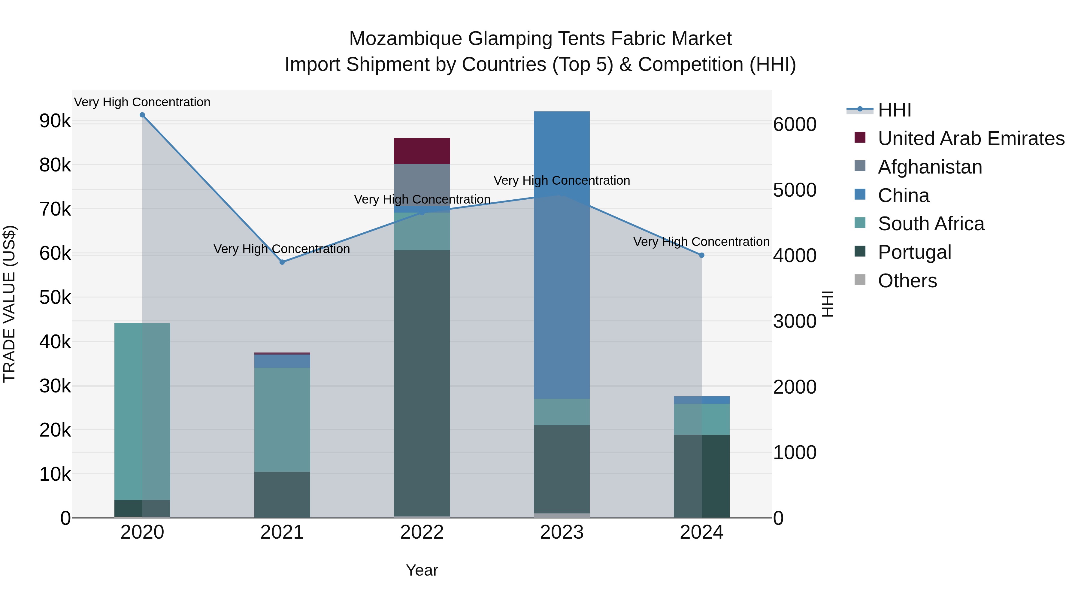 Mozambique Glamping Tents Fabric Market: Top 5 Importing Countries and Market Competition (HHI) Analysis