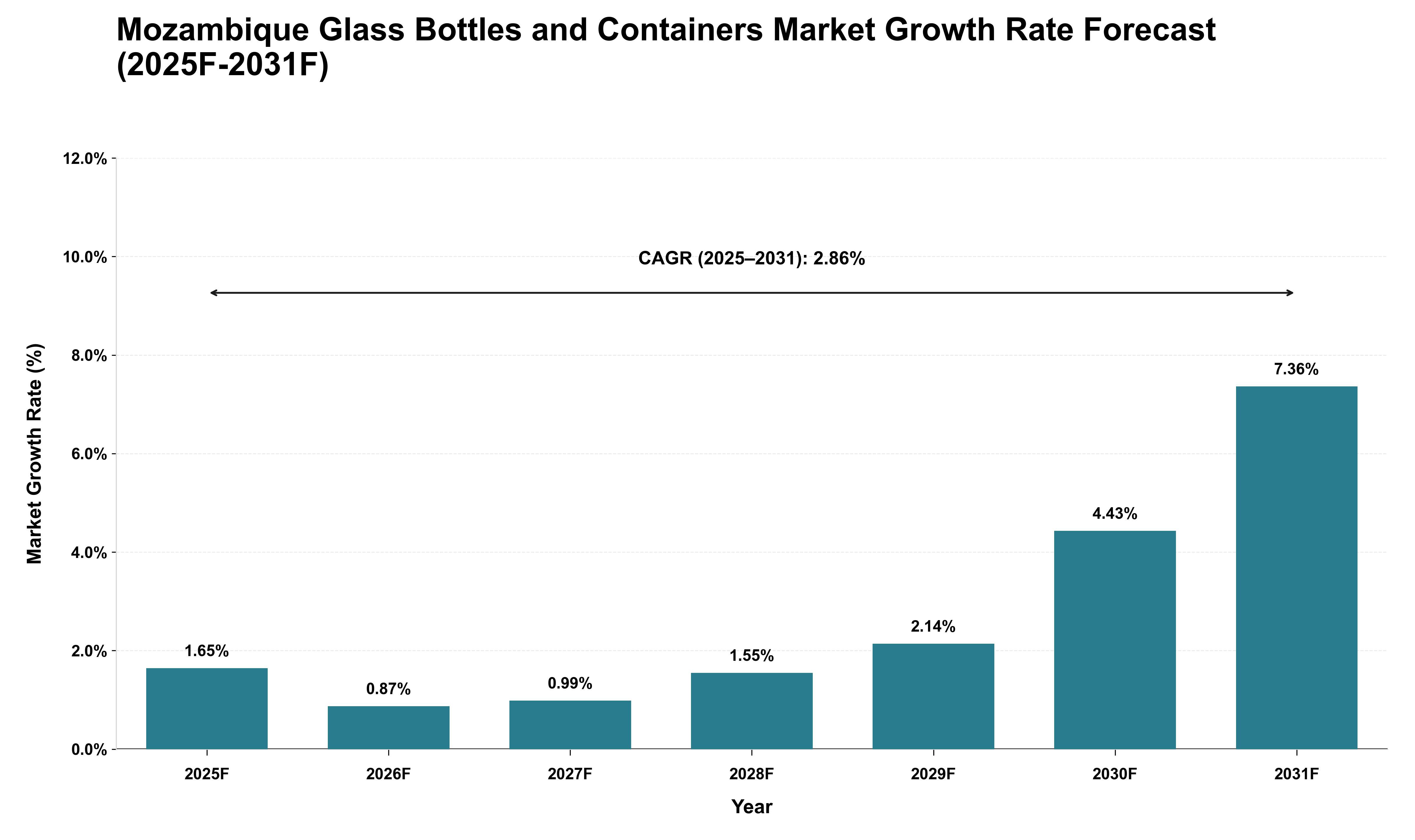 Mozambique Glass Bottles and Containers Market Growth Rate Analysis (2025 - 2031)