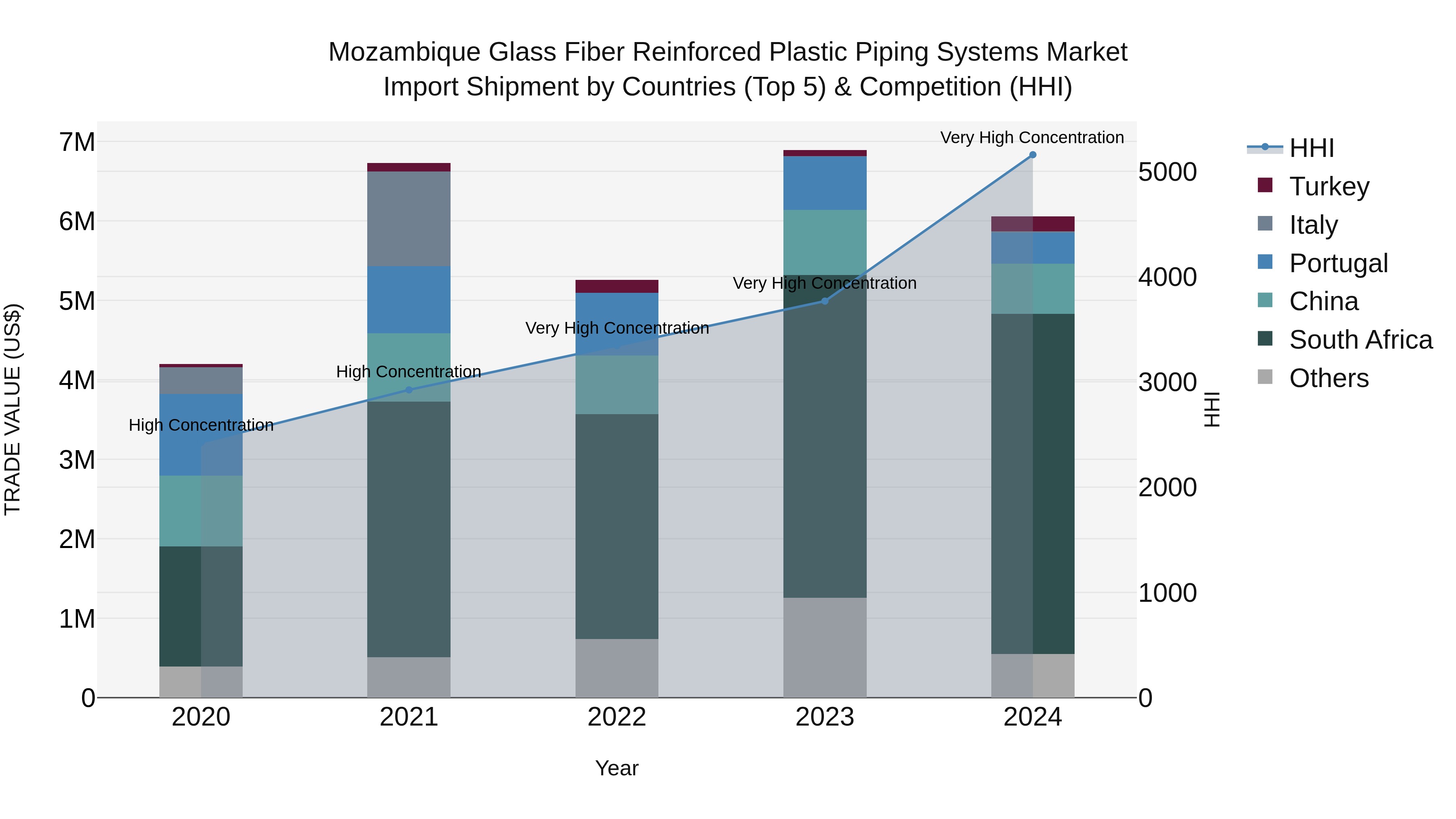 Mozambique Glass Fiber Reinforced Plastic Piping Systems Market: Top 5 Importing Countries and Market Competition (HHI) Analysis