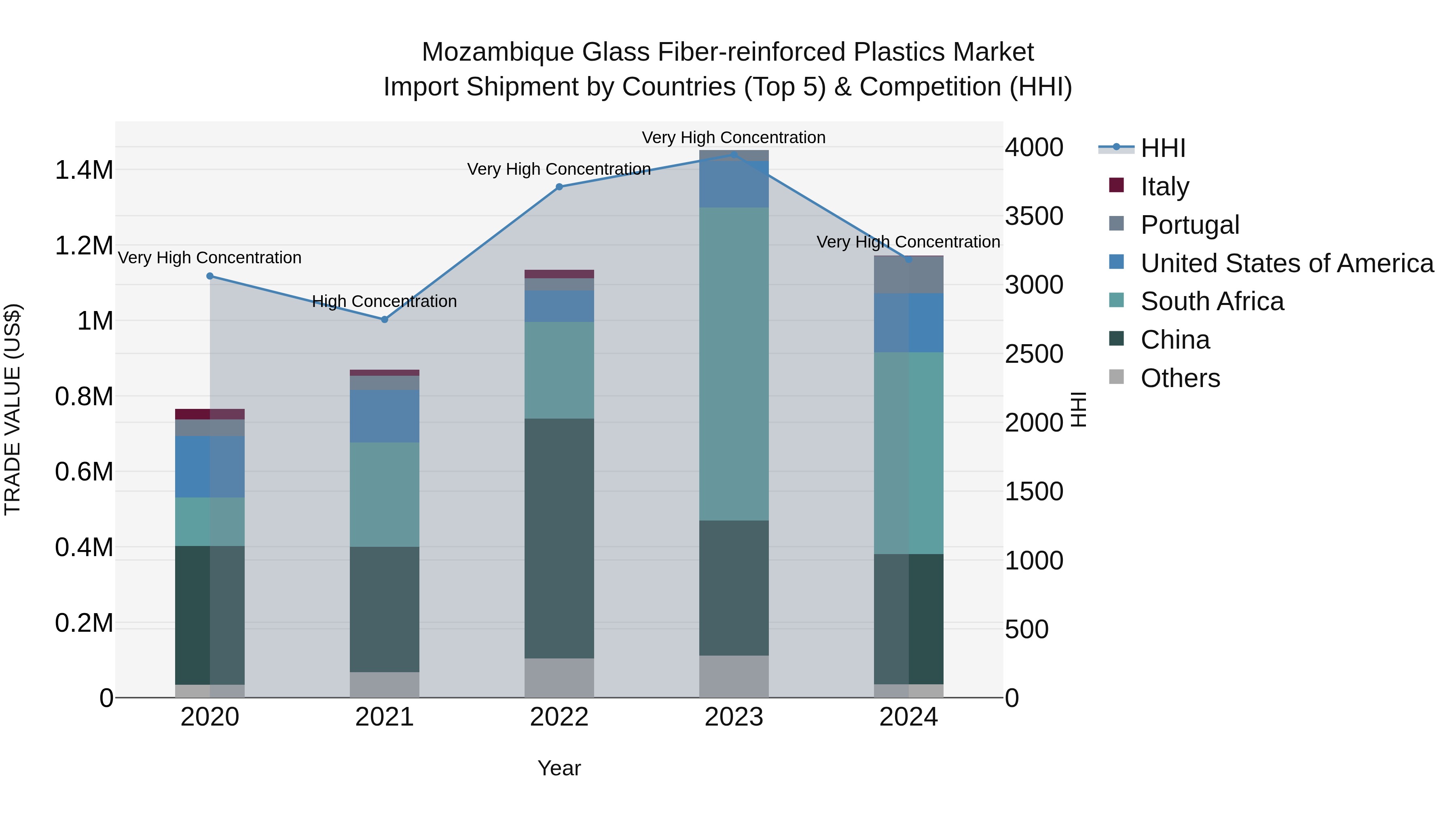 Mozambique Glass Fiber-reinforced Plastics Market: Top 5 Importing Countries and Market Competition (HHI) Analysis