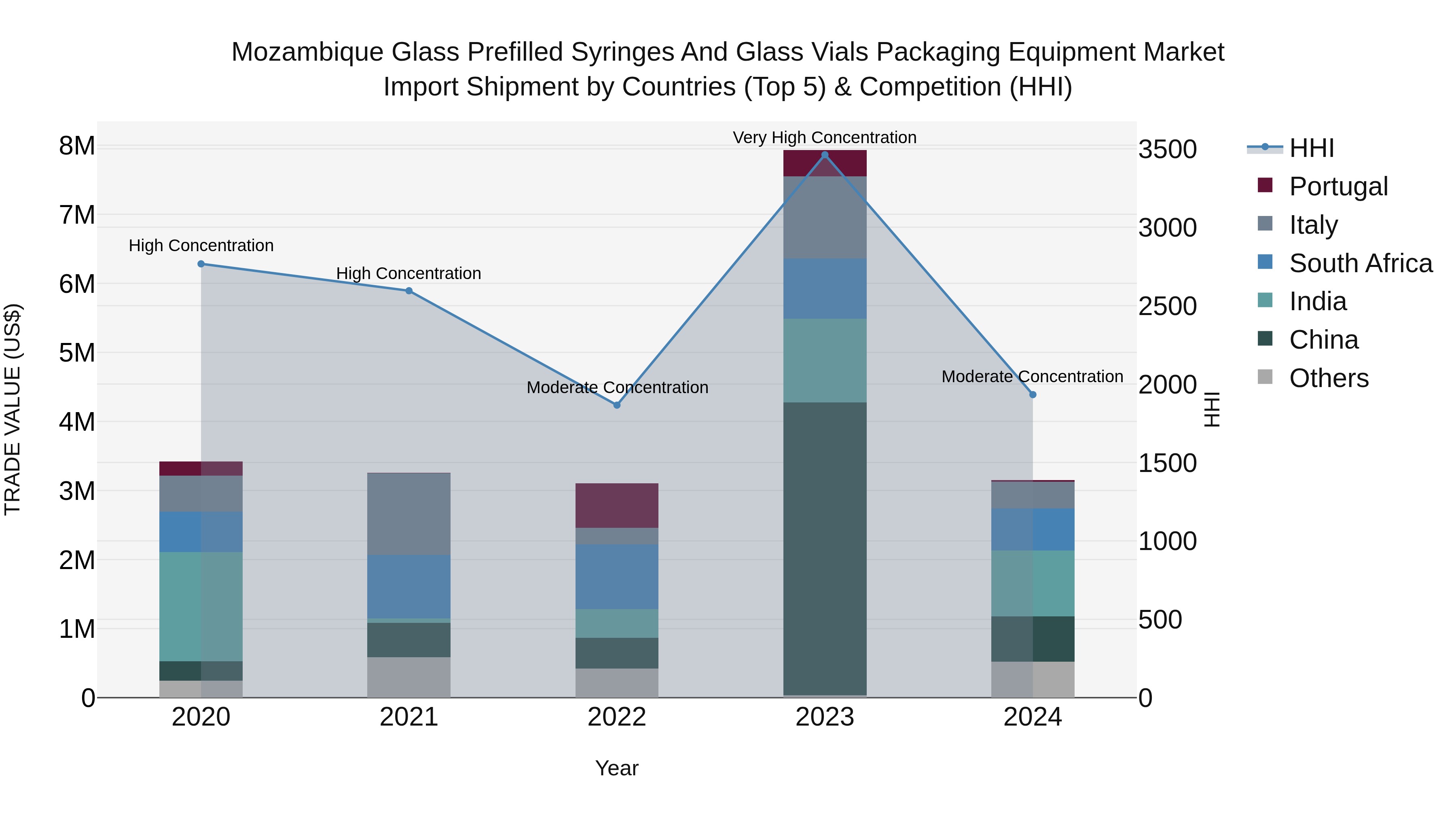 Mozambique Glass Prefilled Syringes and Glass Vials Packaging Equipment Market: Top 5 Importing Countries and Market Competition (HHI) Analysis