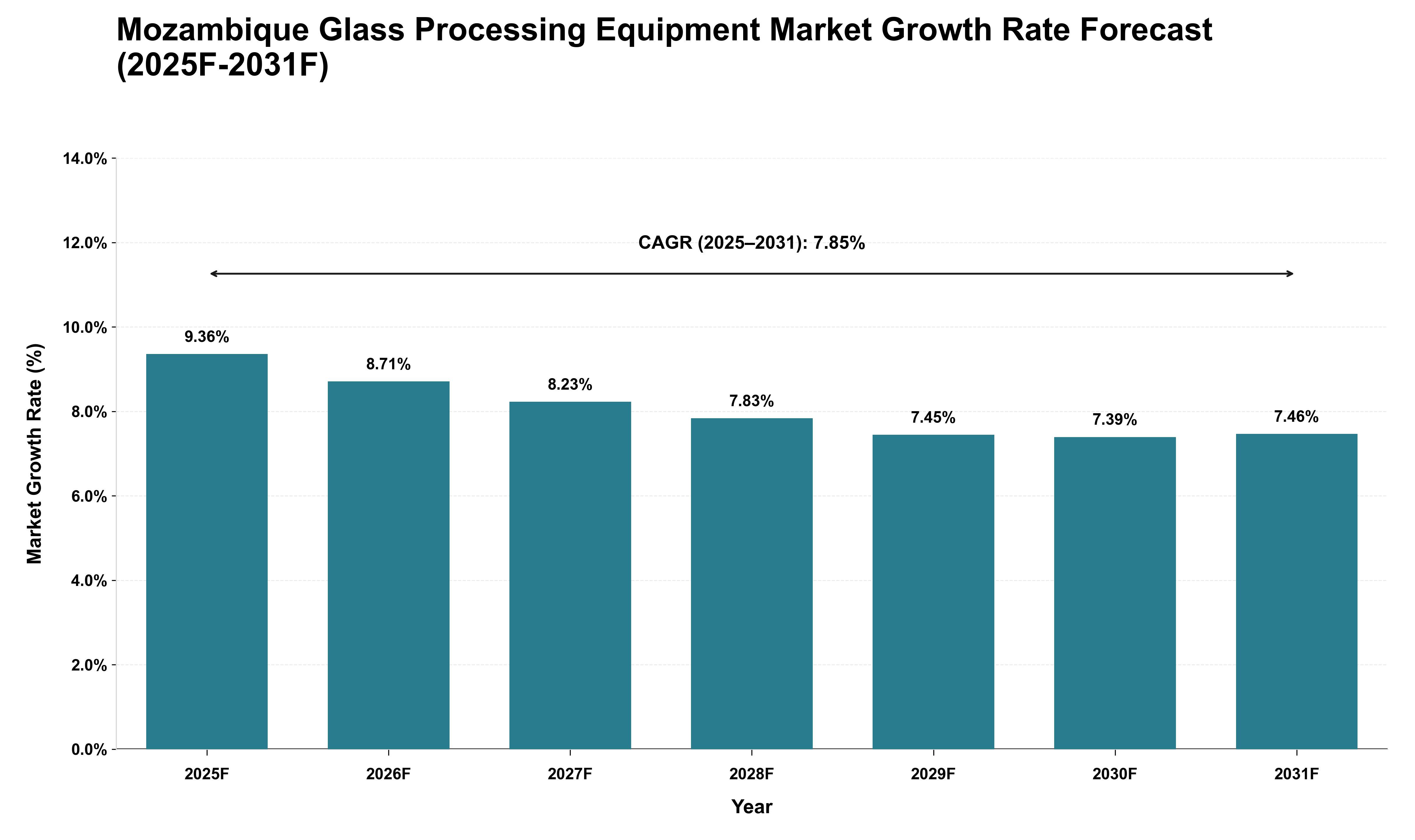 Mozambique Glass Processing Equipment Market Growth Rate Analysis (2025 - 2031)