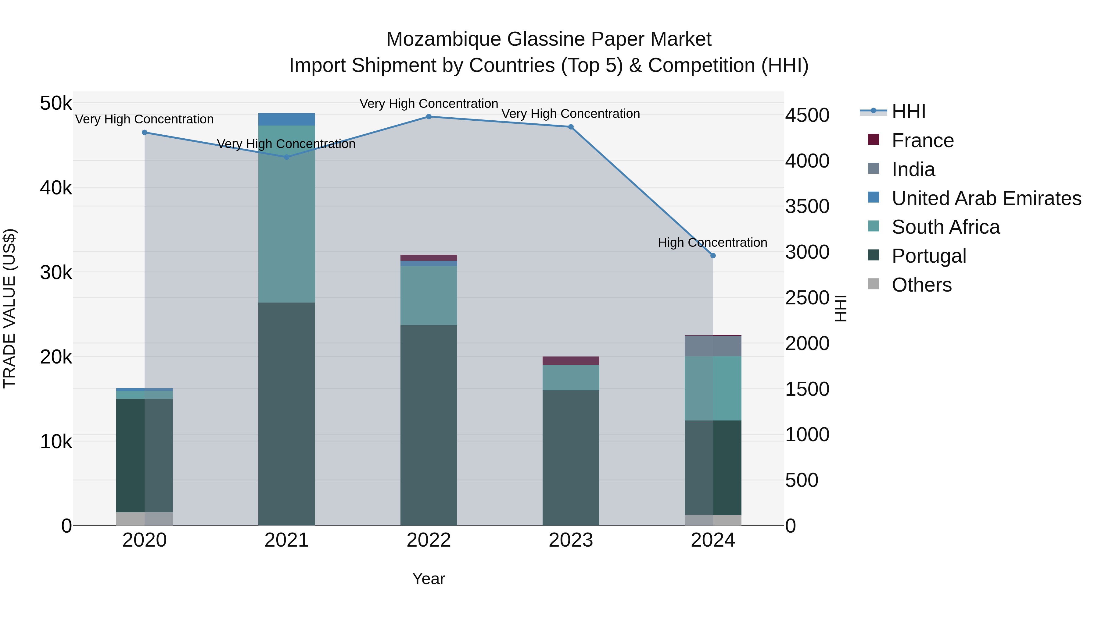 Mozambique Glassine Paper Market: Top 5 Importing Countries and Market Competition (HHI) Analysis