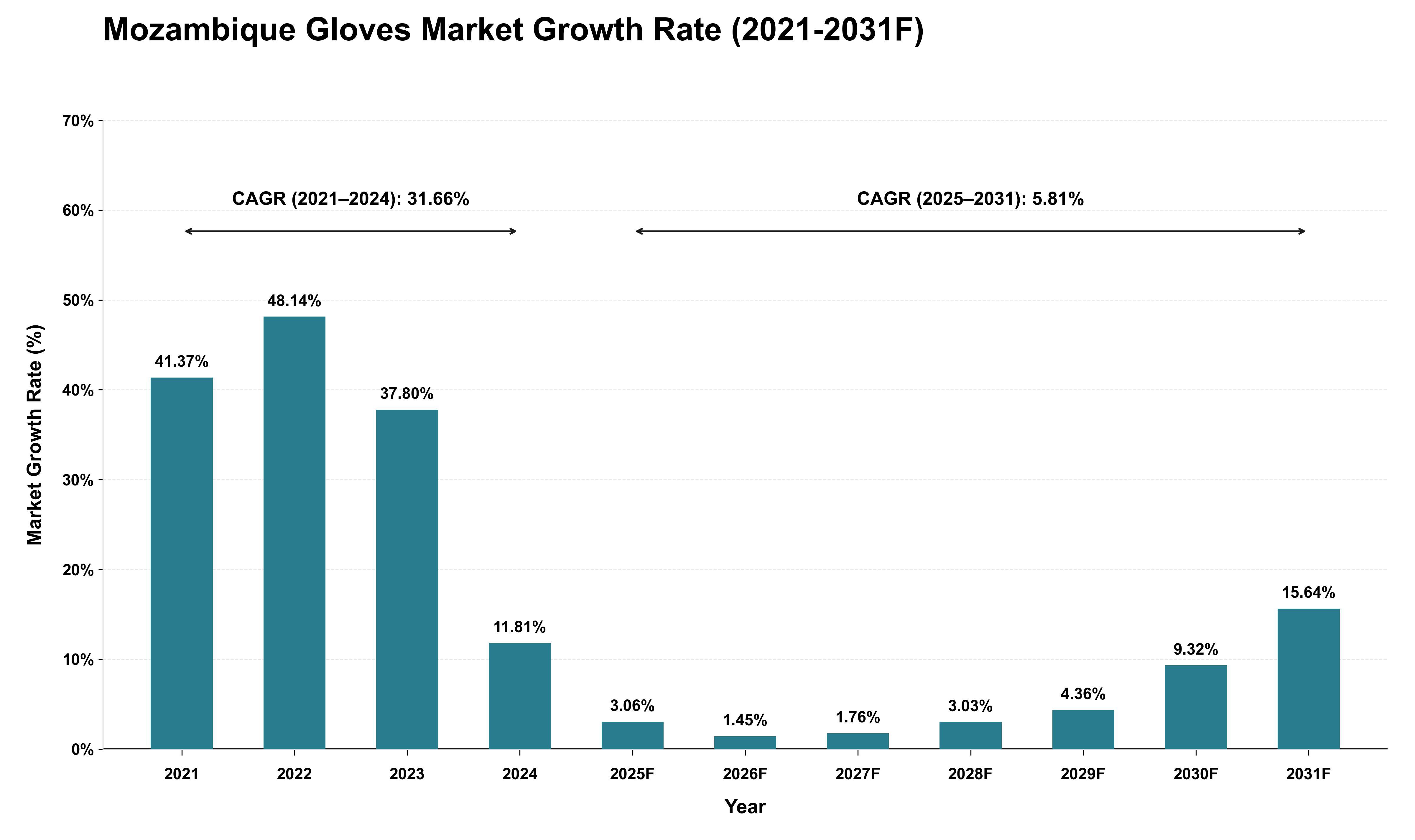 Mozambique Gloves Market Growth Rate Analysis (2021 - 2031)