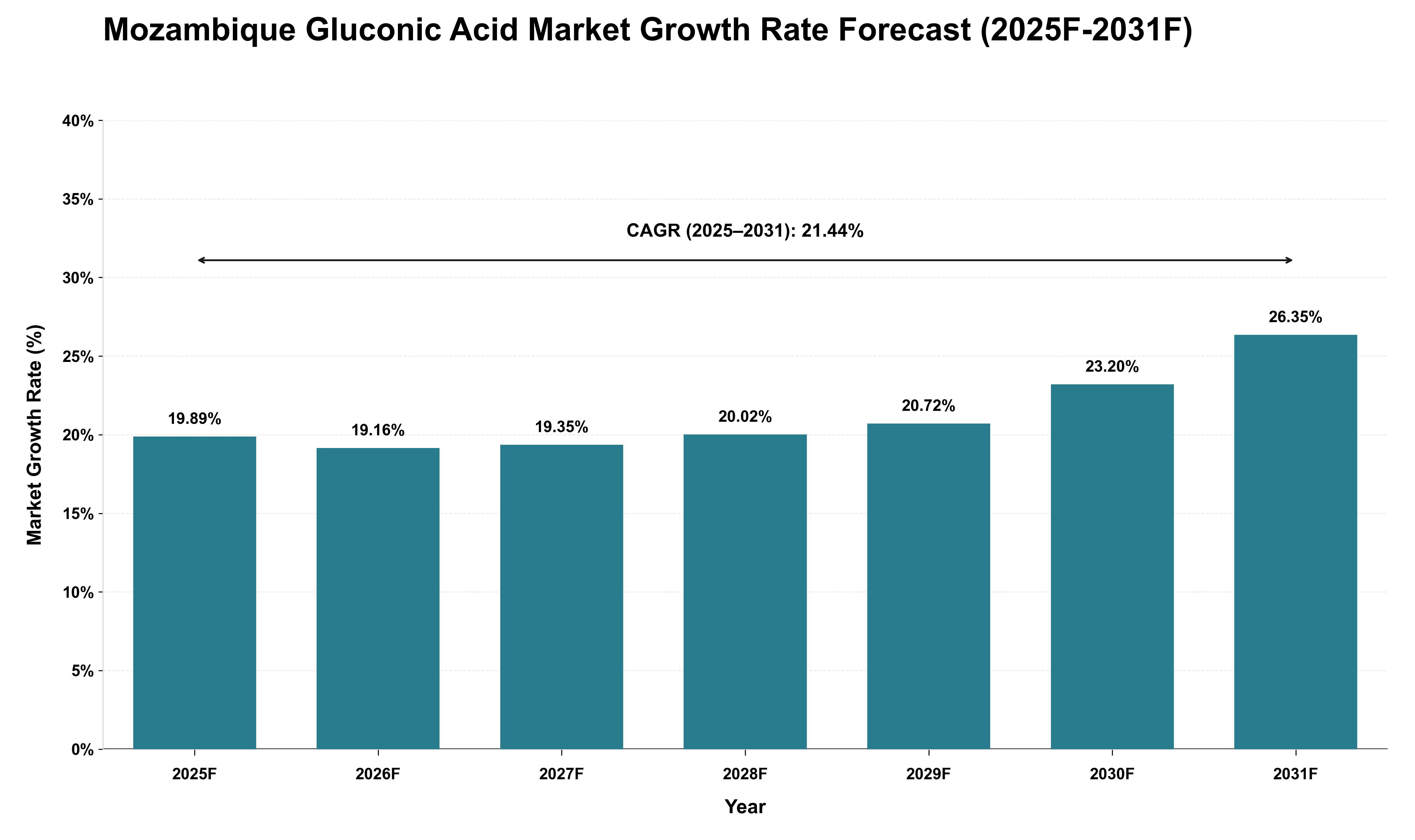 Mozambique Gluconic Acid Market Growth Rate Analysis (2025 - 2031)