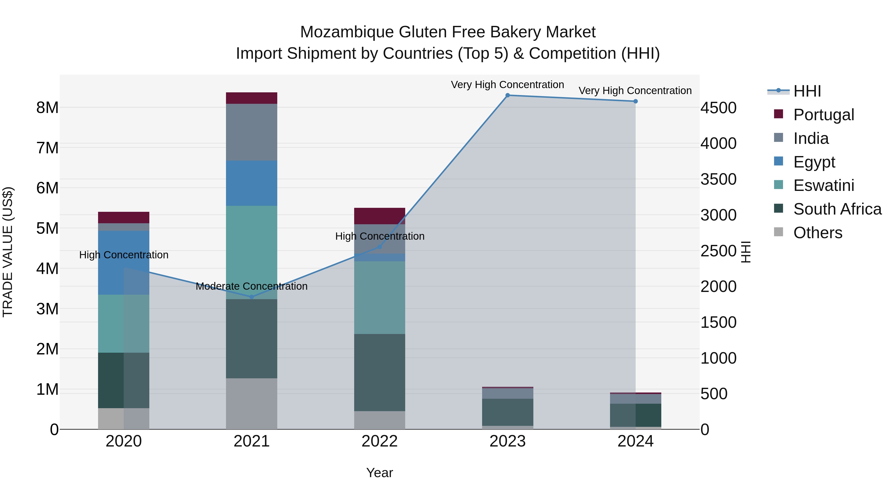 Mozambique Gluten Free Bakery Market: Top 5 Importing Countries and Market Competition (HHI) Analysis