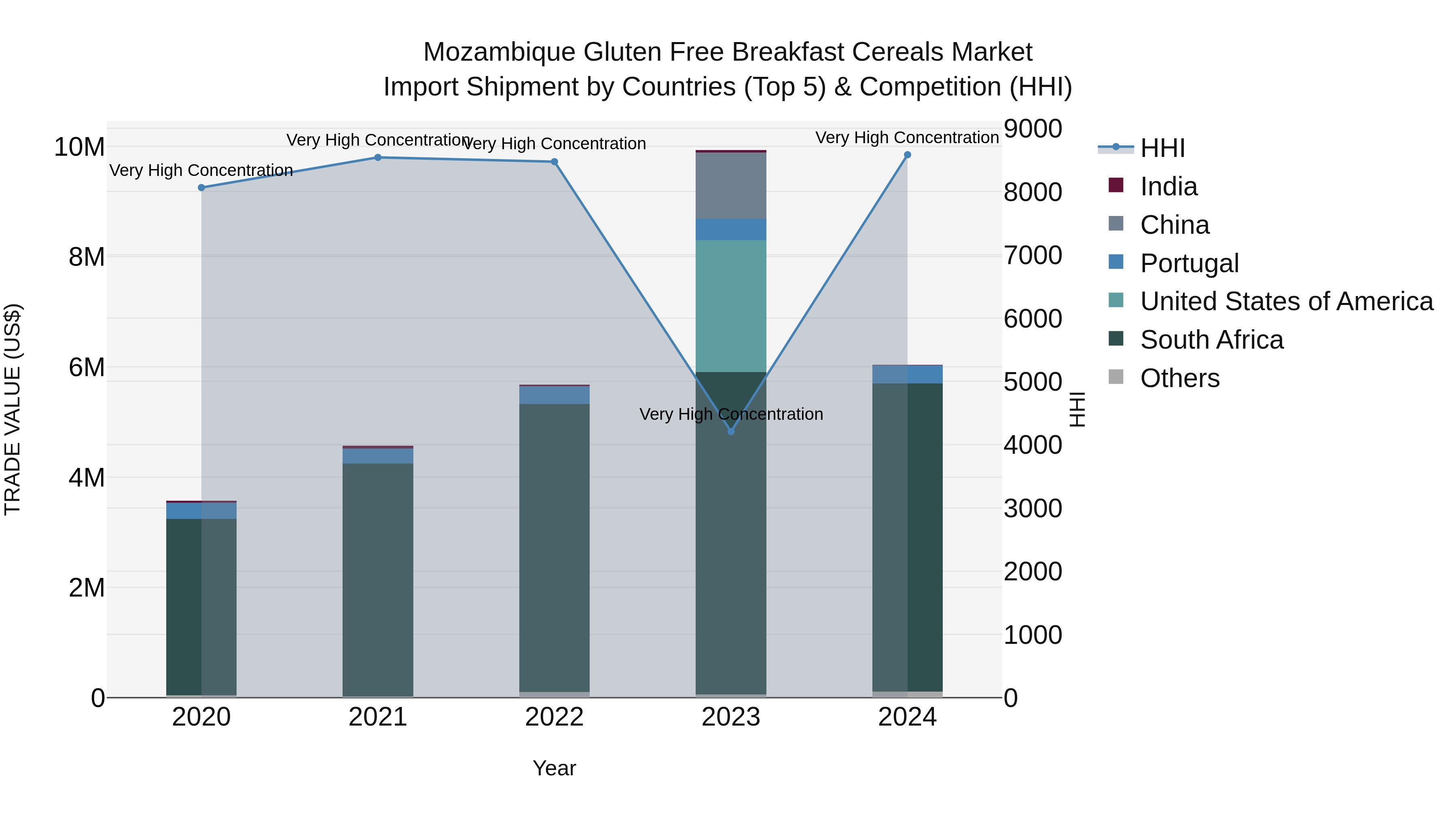 Mozambique Gluten Free Breakfast Cereals Market: Top 5 Importing Countries and Market Competition (HHI) Analysis
