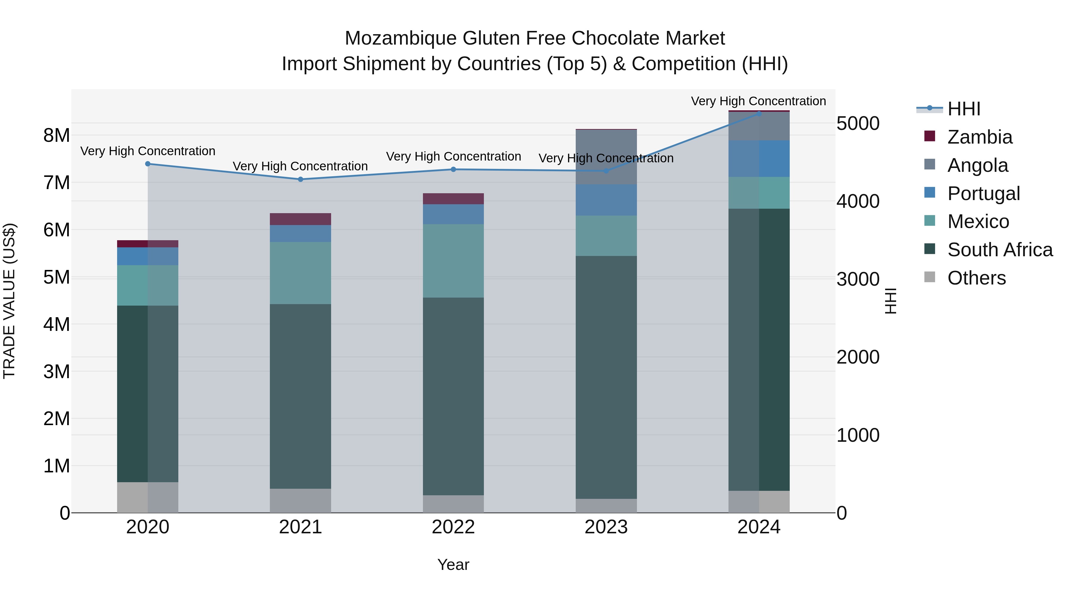 Mozambique Gluten Free Chocolate Market: Top 5 Importing Countries and Market Competition (HHI) Analysis