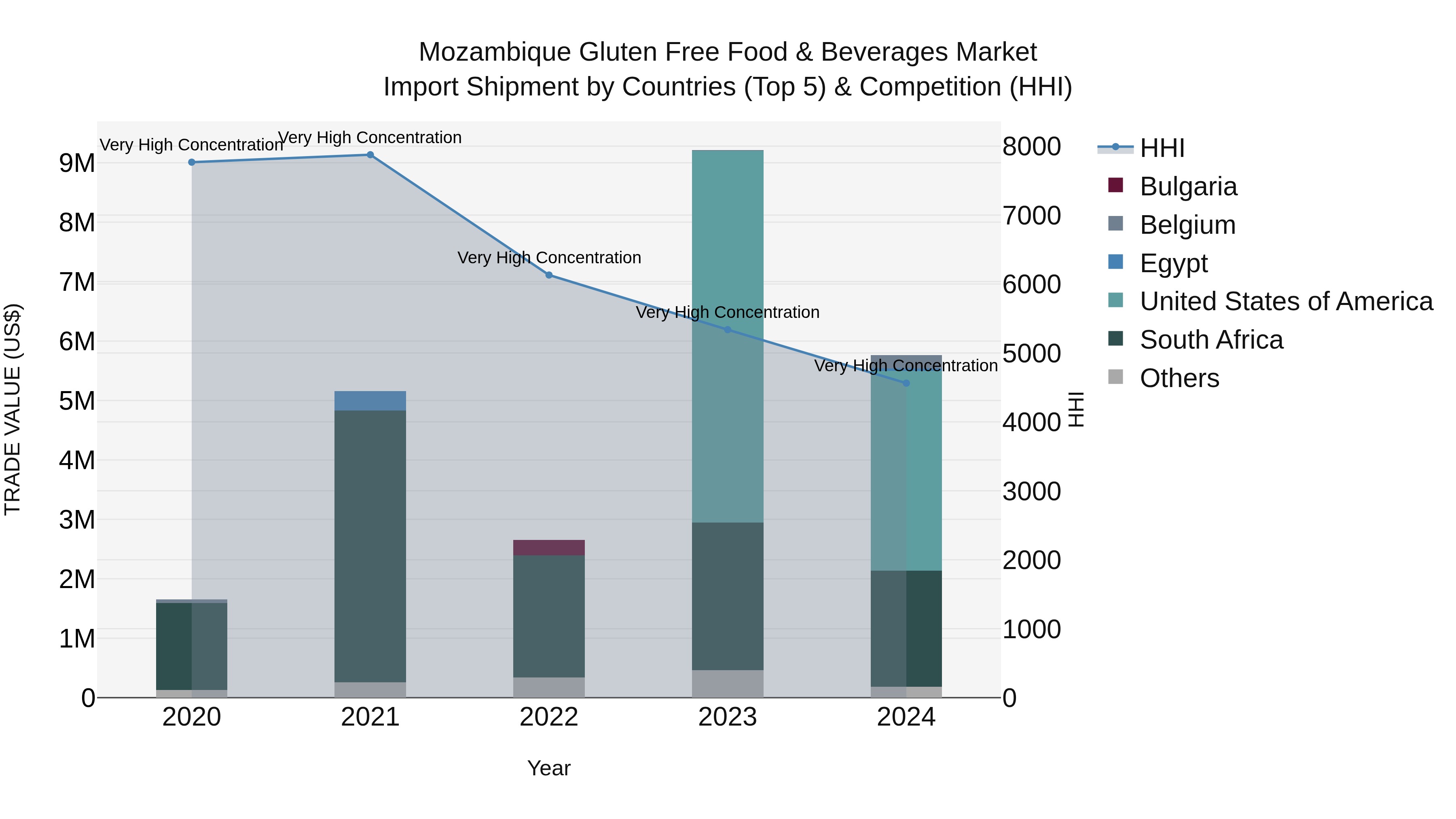 Mozambique Gluten Free Food & Beverages Market: Top 5 Importing Countries and Market Competition (HHI) Analysis