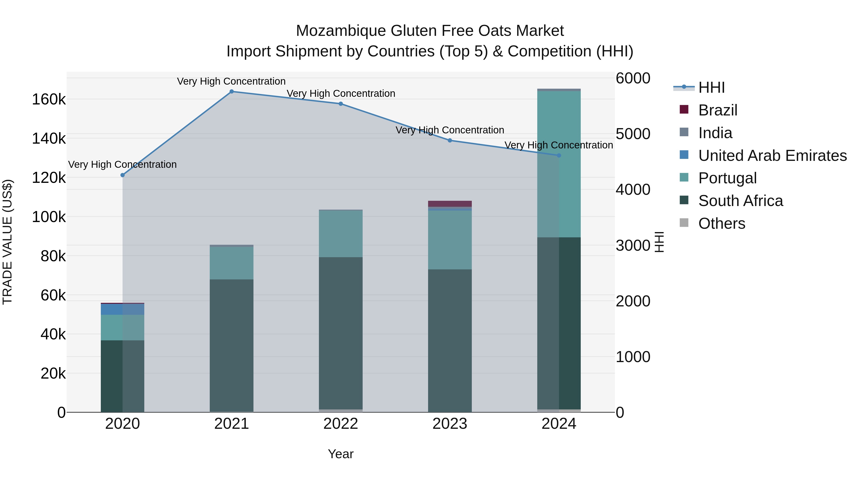 Mozambique Gluten Free Oats Market: Top 5 Importing Countries and Market Competition (HHI) Analysis
