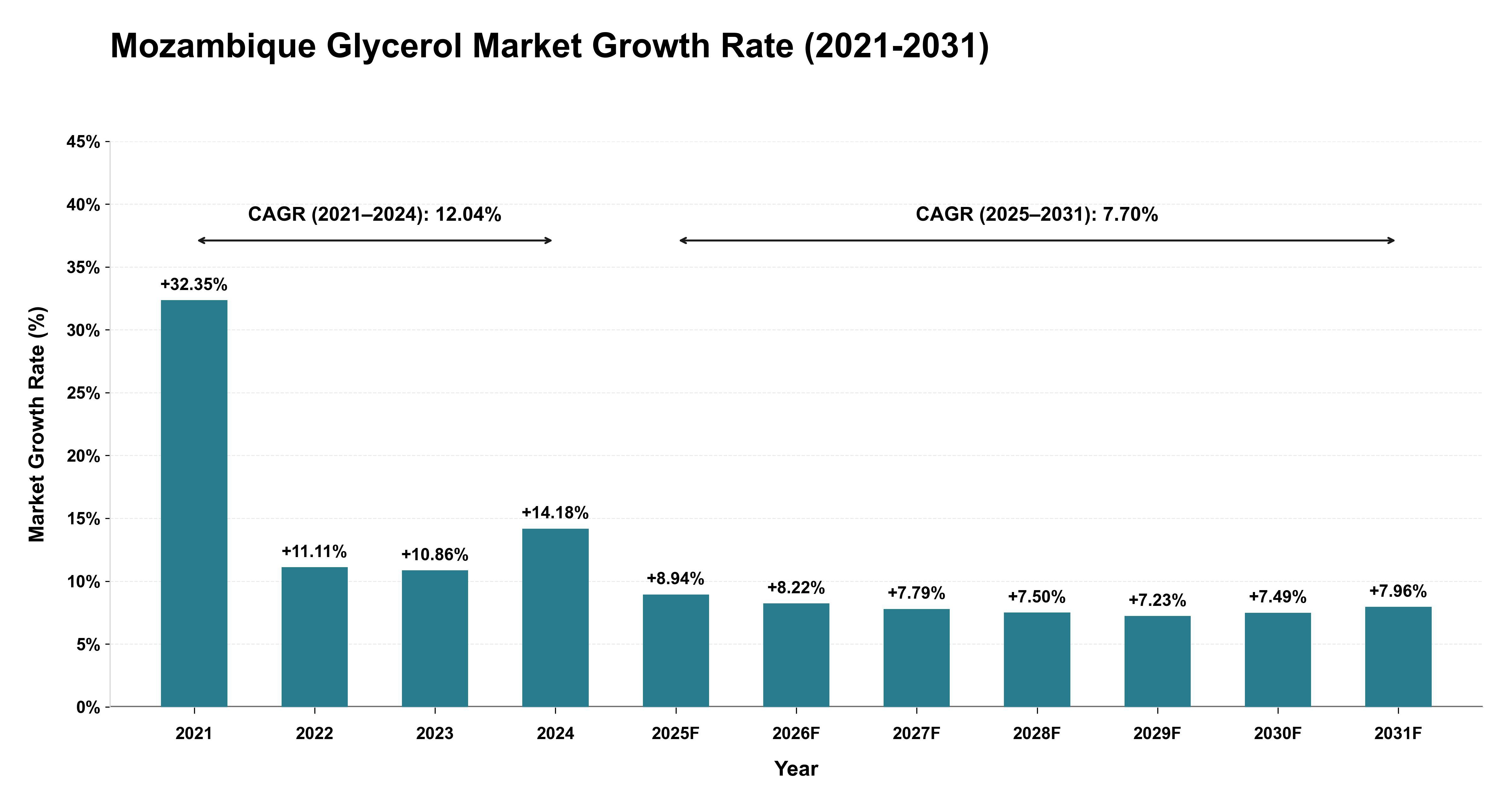 Mozambique Glycerol Market Growth Rate Analysis (2021-2031)