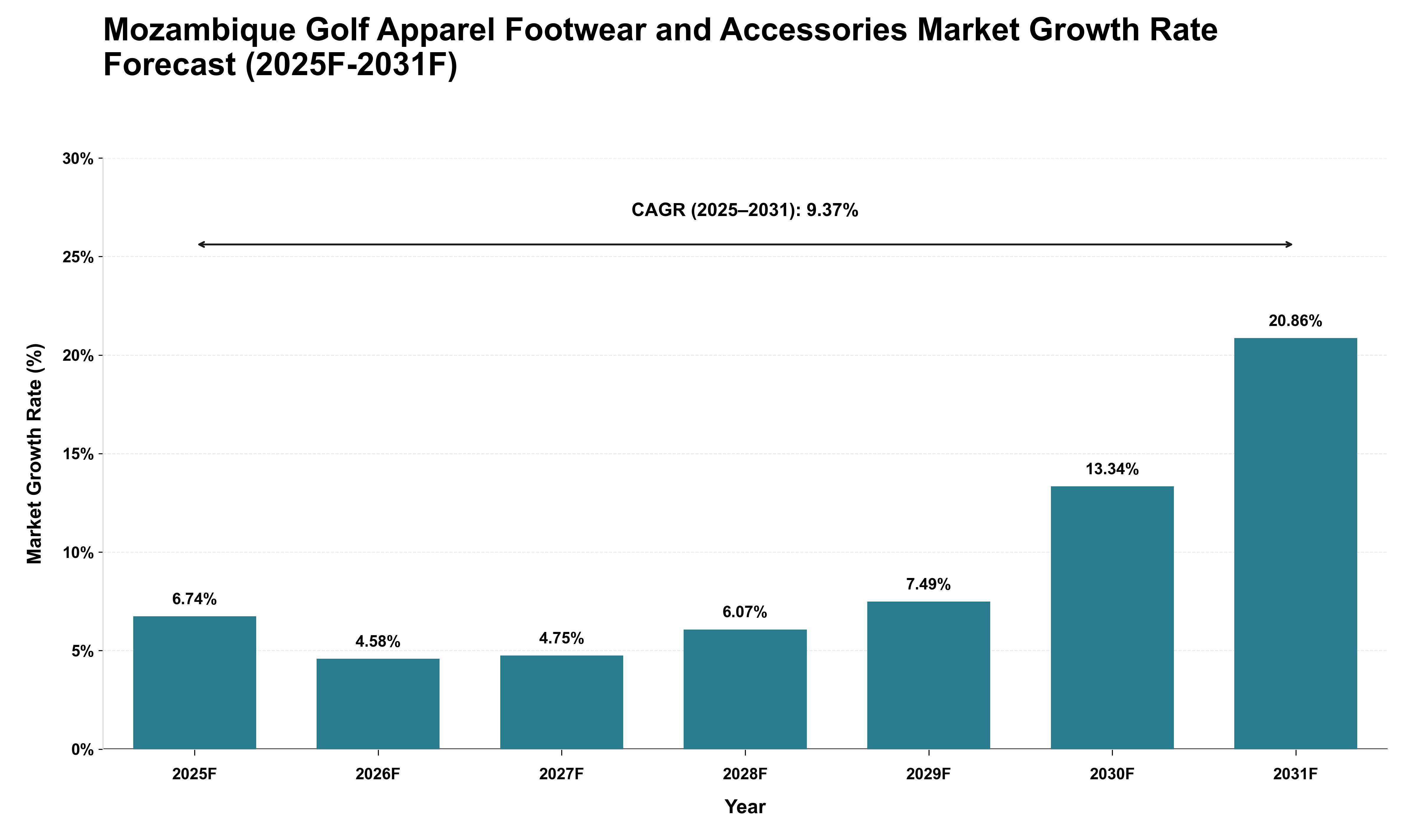 Mozambique Golf Apparel Footwear and Accessories Market Growth Rate Analysis (2025 - 2031)