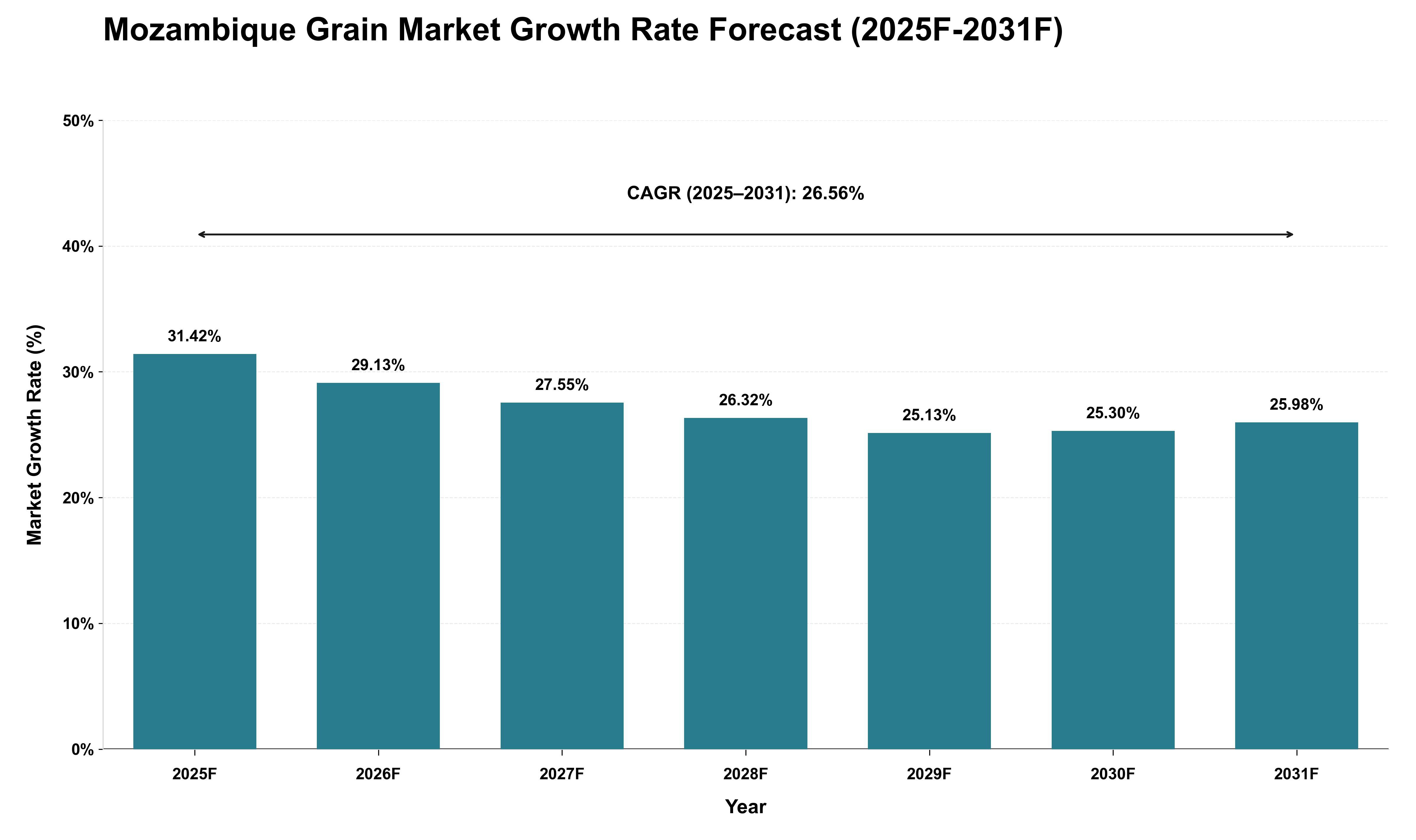 Mozambique Grain Market Growth Rate Analysis (2025 - 2031)