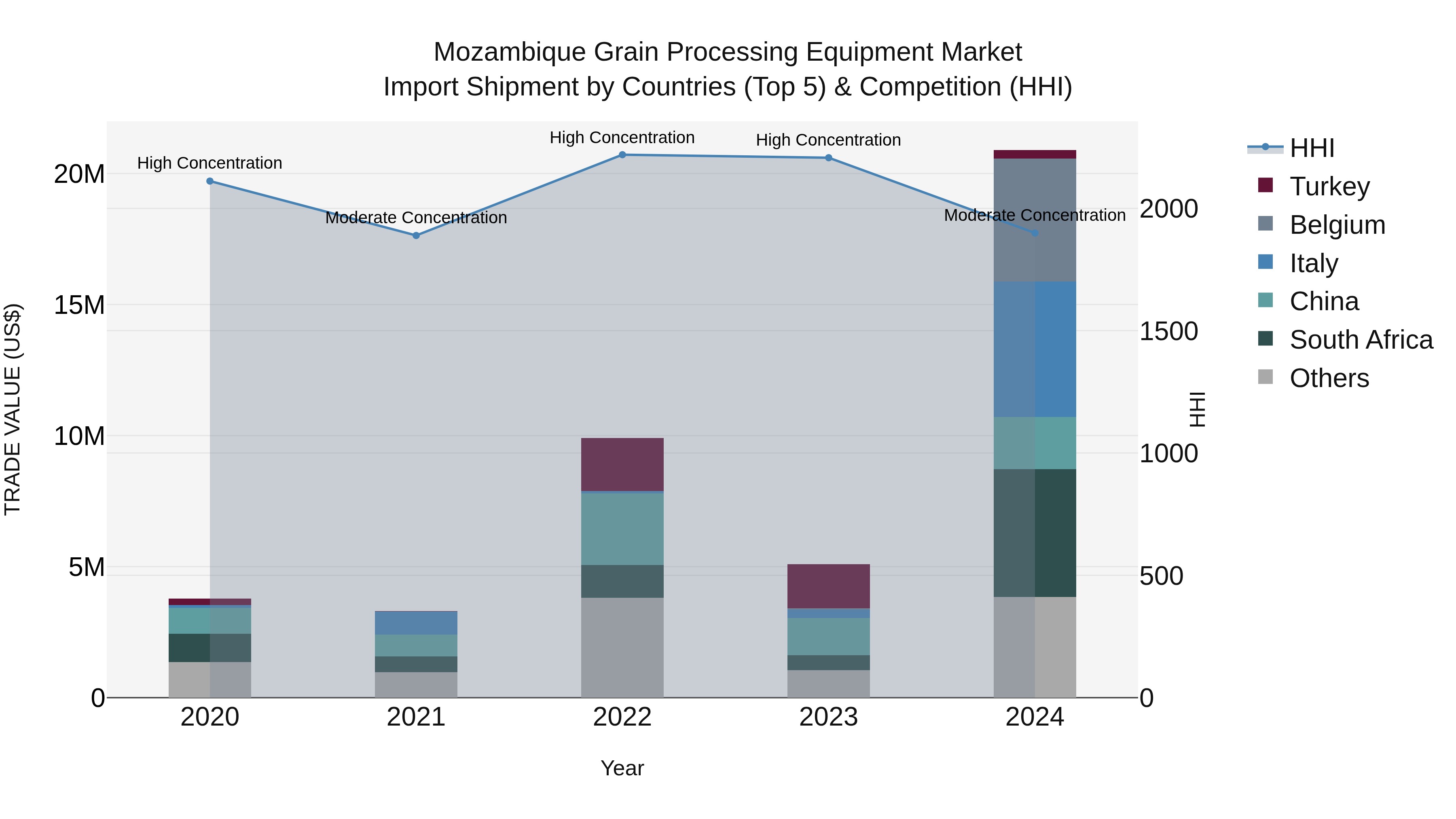 Mozambique Grain Processing Equipment Market: Top 5 Importing Countries and Market Competition (HHI) Analysis