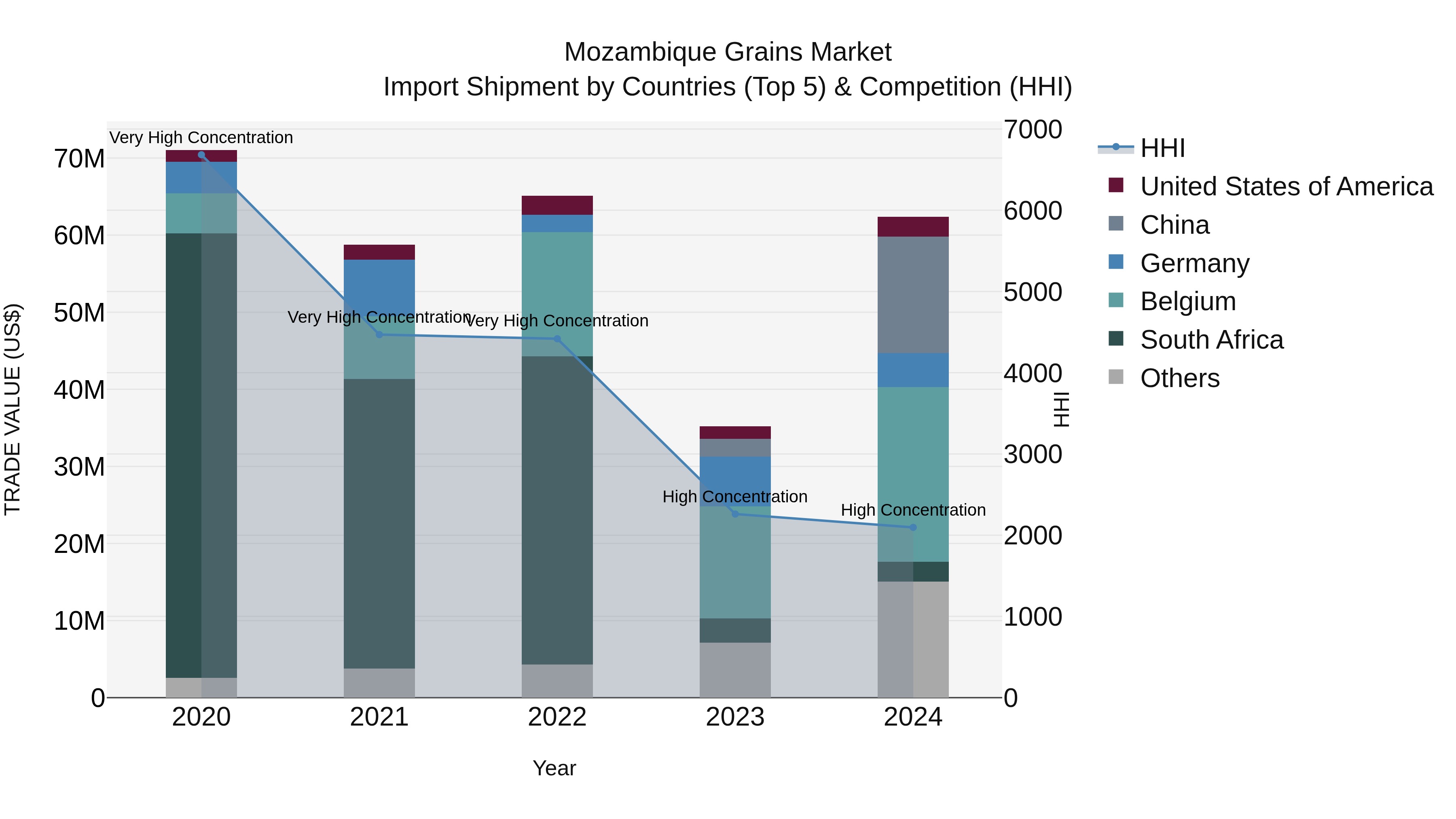 Mozambique Grains Market: Top 5 Importing Countries and Market Competition (HHI) Analysis