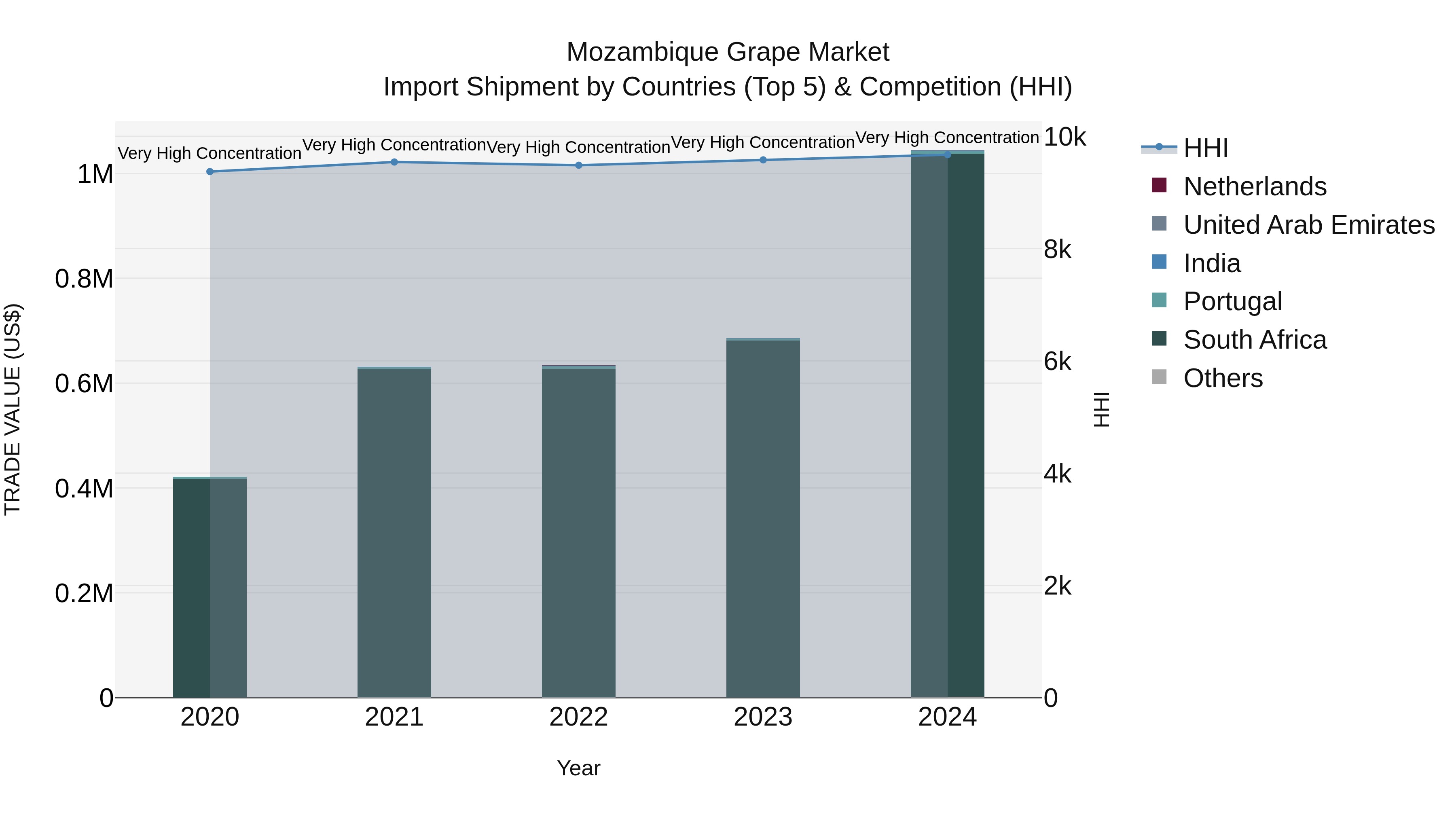 Mozambique Grape Market: Top 5 Importing Countries and Market Competition (HHI) Analysis