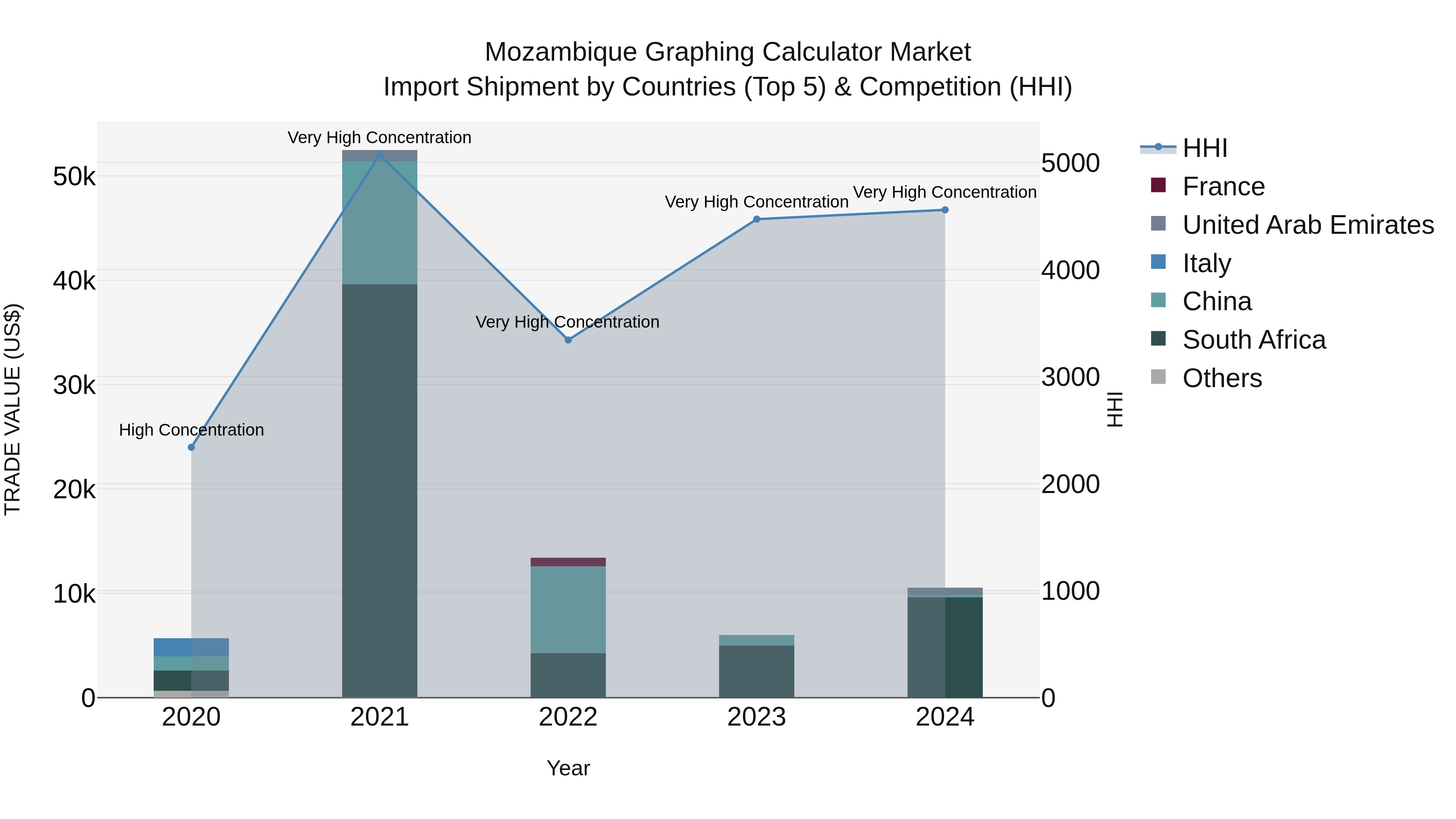 Mozambique Graphing Calculator Market: Top 5 Importing Countries and Market Competition (HHI) Analysis