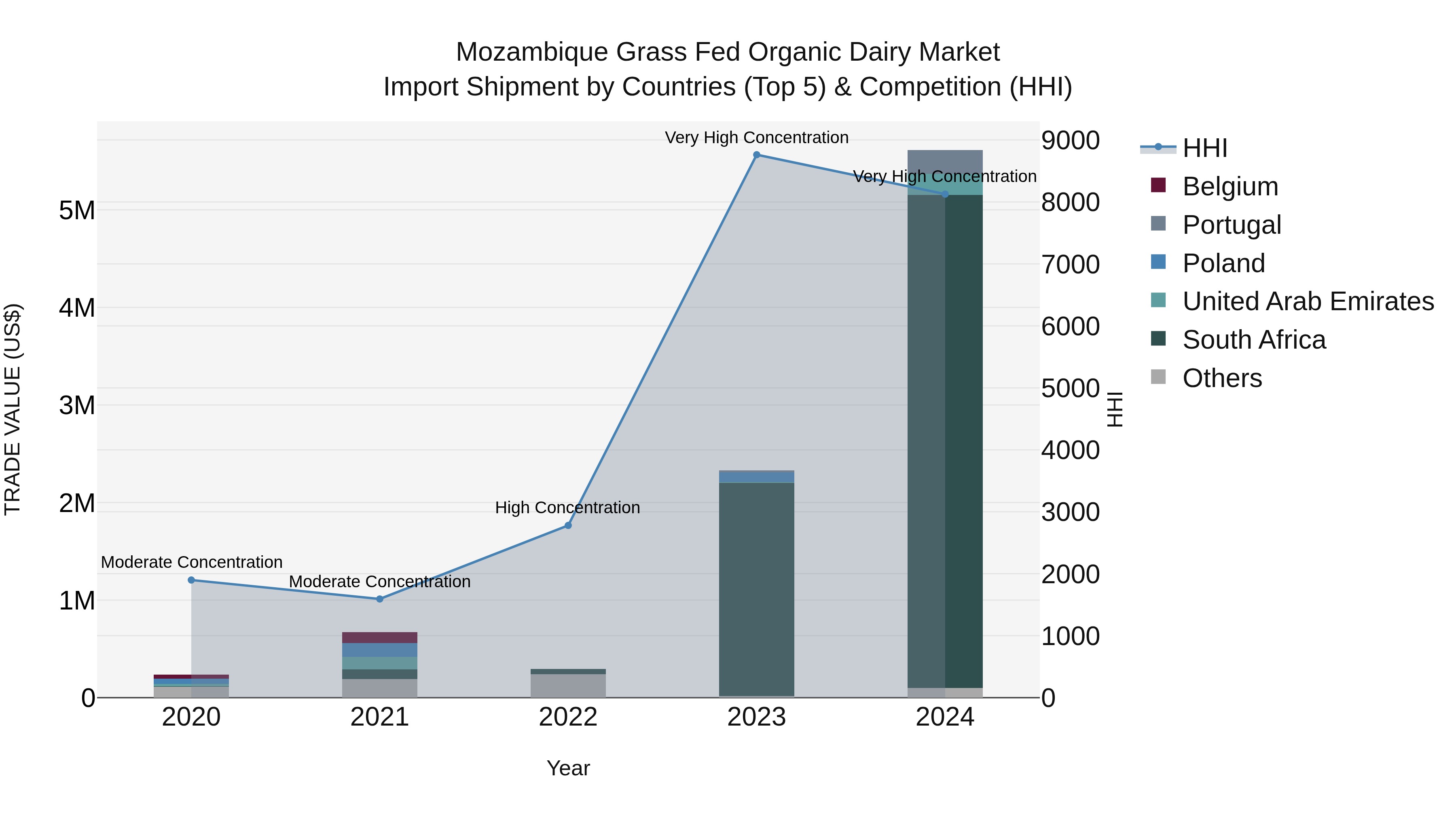 Mozambique Grass Fed Organic Dairy Market: Top 5 Importing Countries and Market Competition (HHI) Analysis