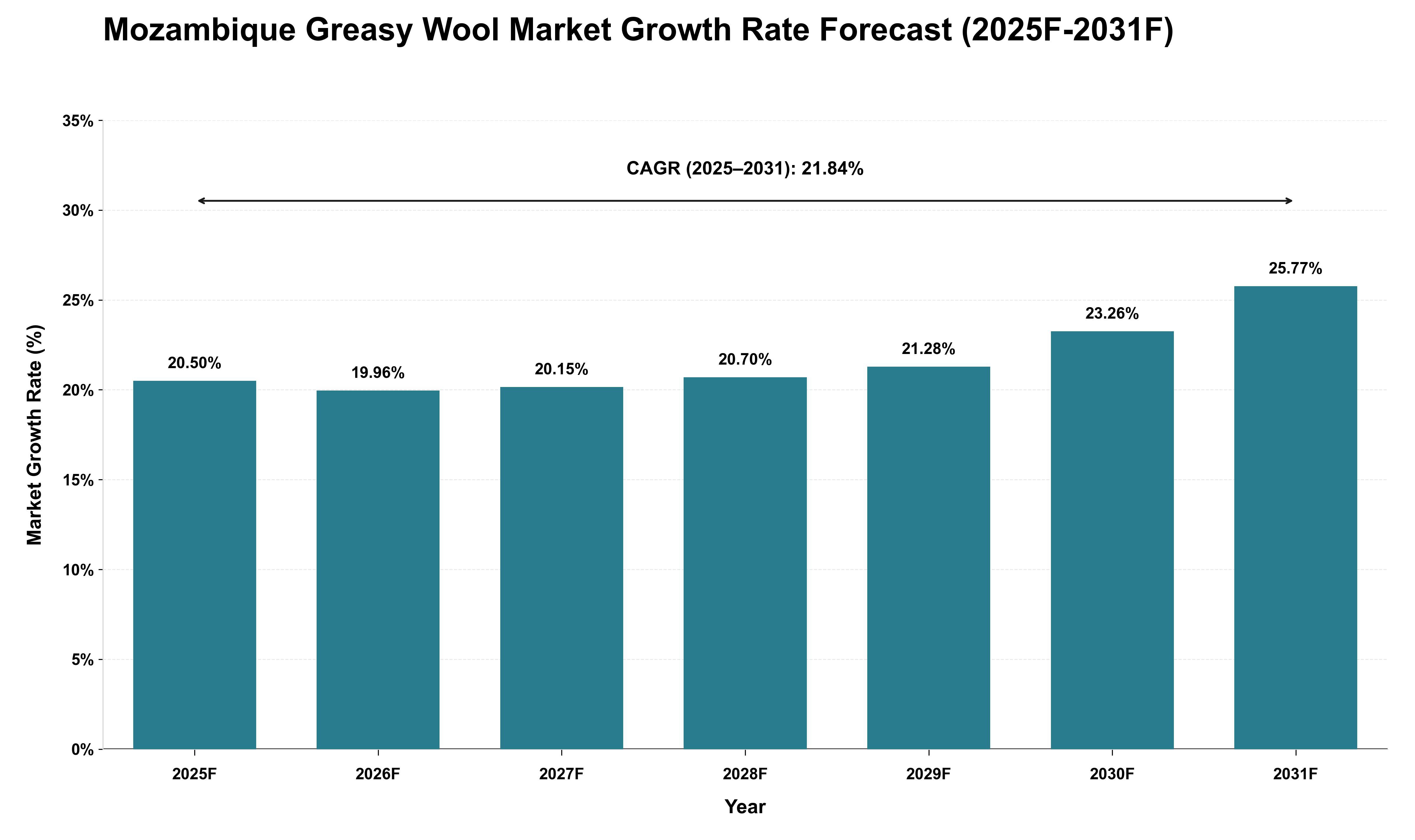 Mozambique Greasy Wool Market Growth Rate Analysis (2025 - 2031)