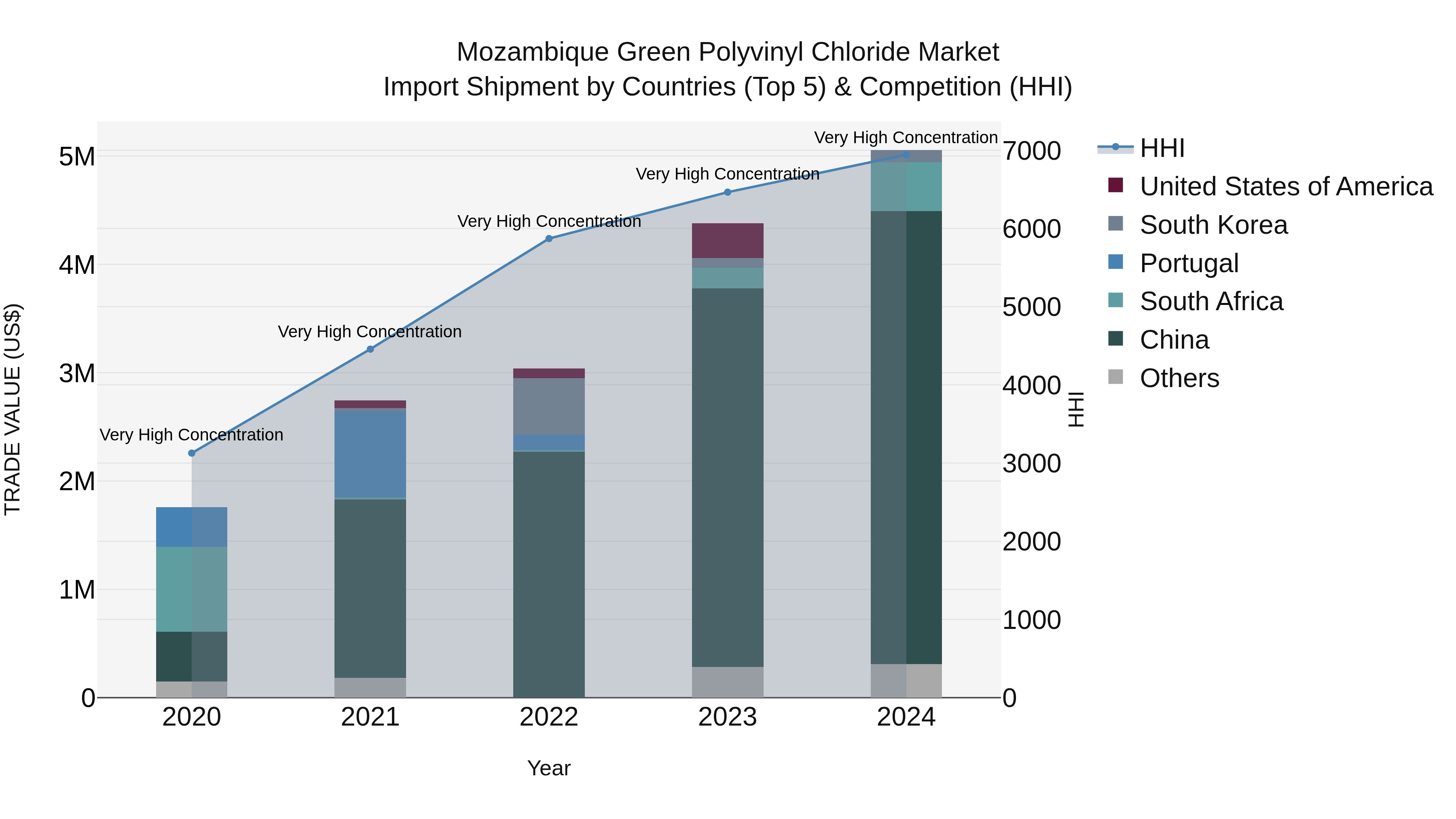 Mozambique Green Polyvinyl Chloride Market: Top 5 Importing Countries and Market Competition (HHI) Analysis