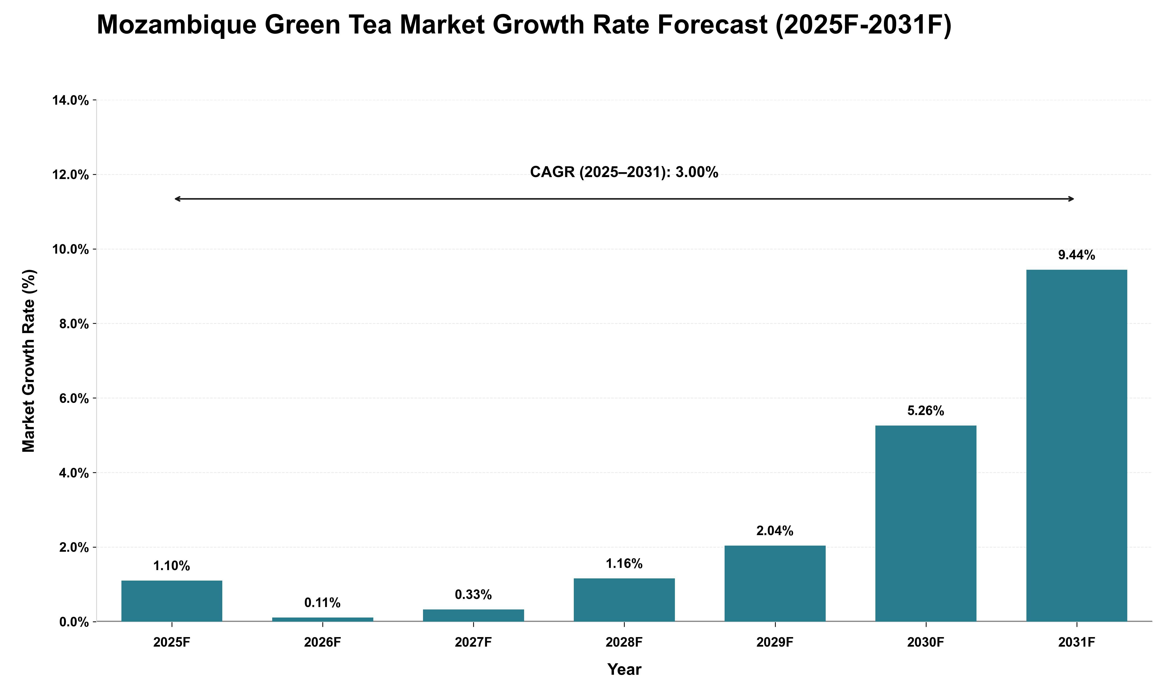 Mozambique Green Tea Market Growth Rate Analysis (2025 - 2031)