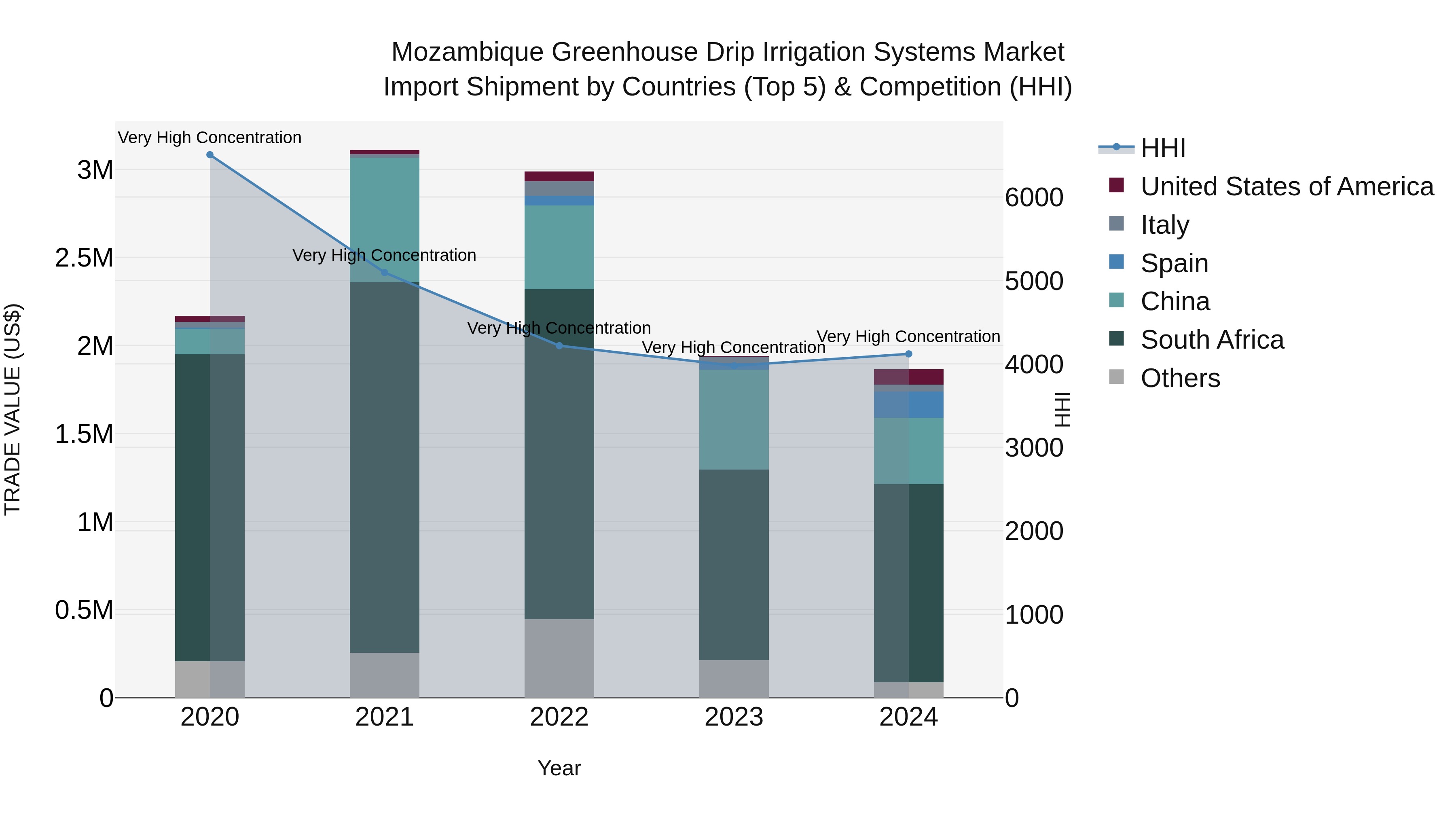 Mozambique Greenhouse Drip Irrigation Systems Market: Top 5 Importing Countries and Market Competition (HHI) Analysis