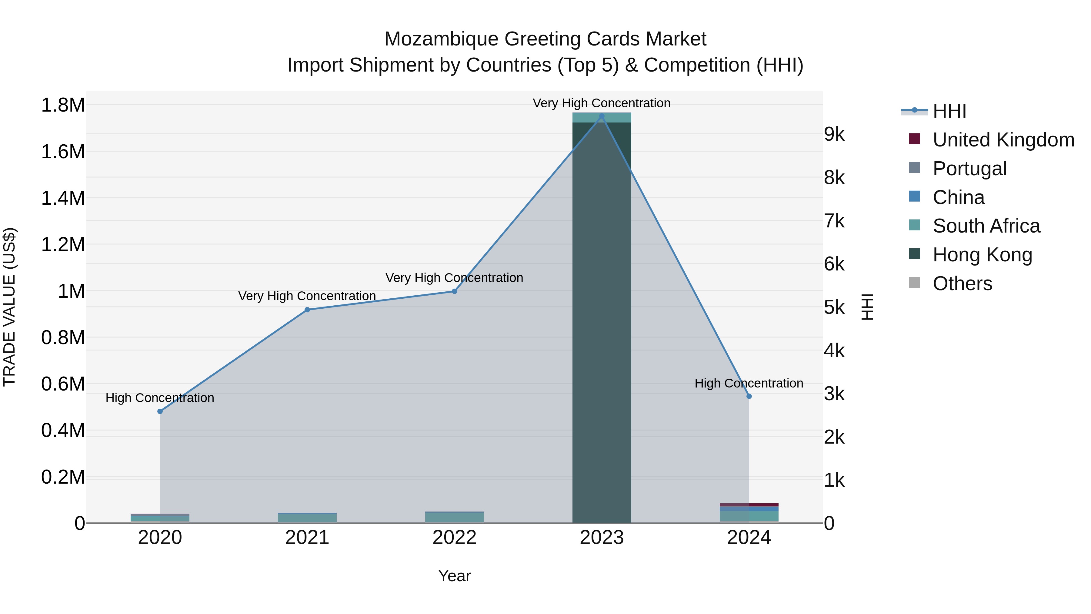 Mozambique Greeting Cards Market: Top 5 Importing Countries and Market Competition (HHI) Analysis