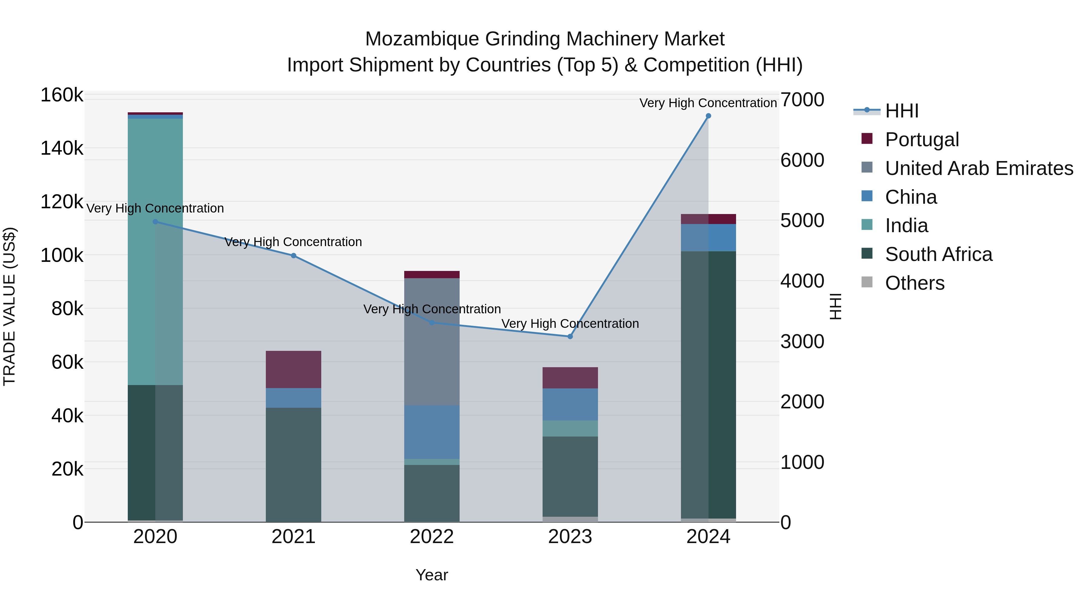 Mozambique Grinding Machinery Market: Top 5 Importing Countries and Market Competition (HHI) Analysis