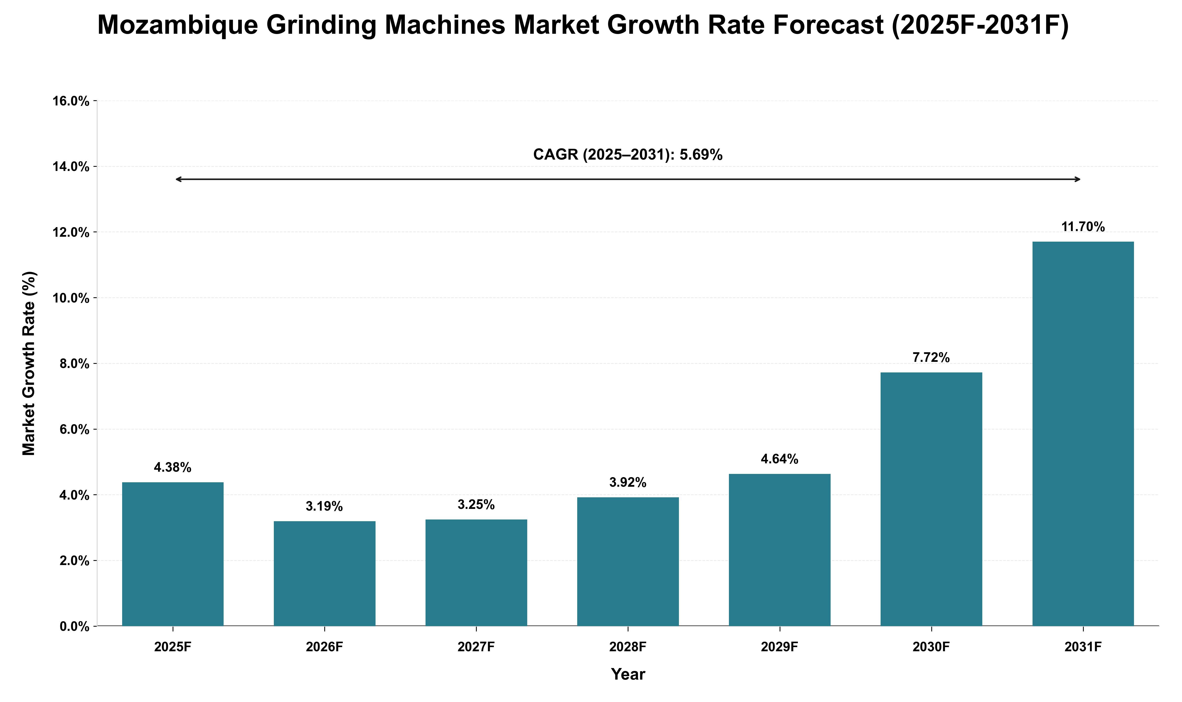 Mozambique Grinding Machines Market Growth Rate Analysis (2025 - 2031)