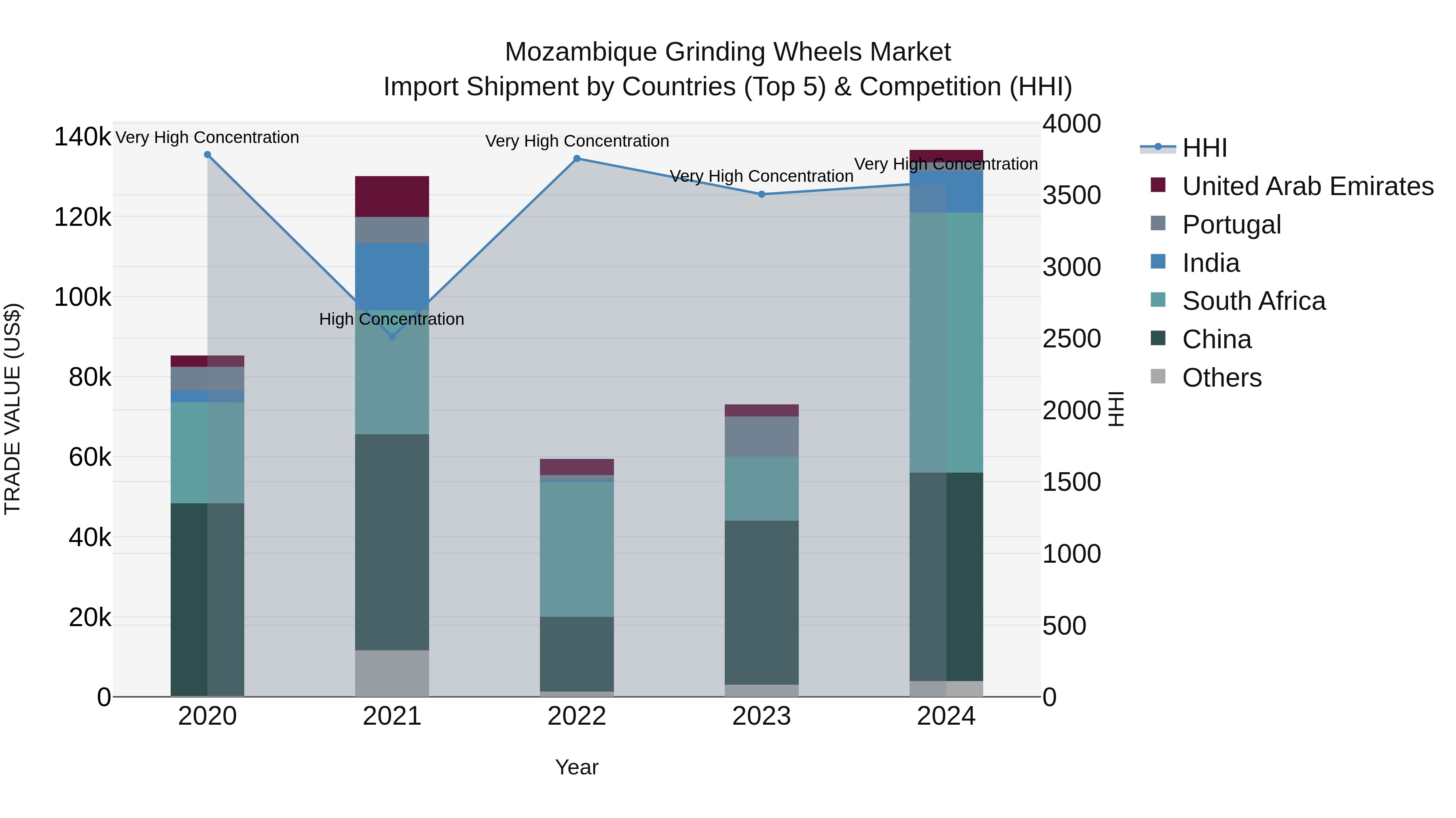 Mozambique Grinding Wheels Market: Top 5 Importing Countries and Market Competition (HHI) Analysis
