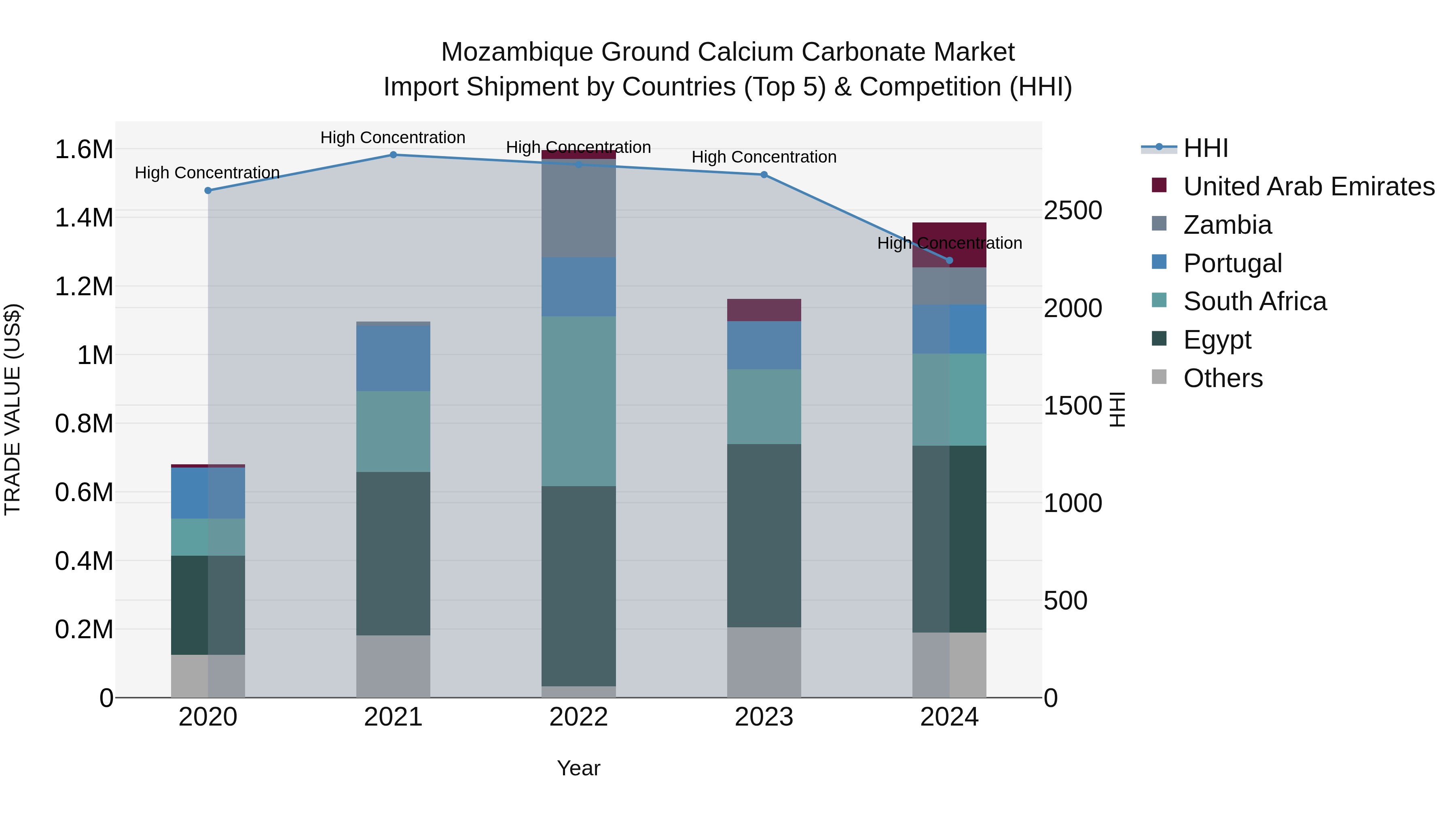 Mozambique Ground Calcium Carbonate Market: Top 5 Importing Countries and Market Competition (HHI) Analysis