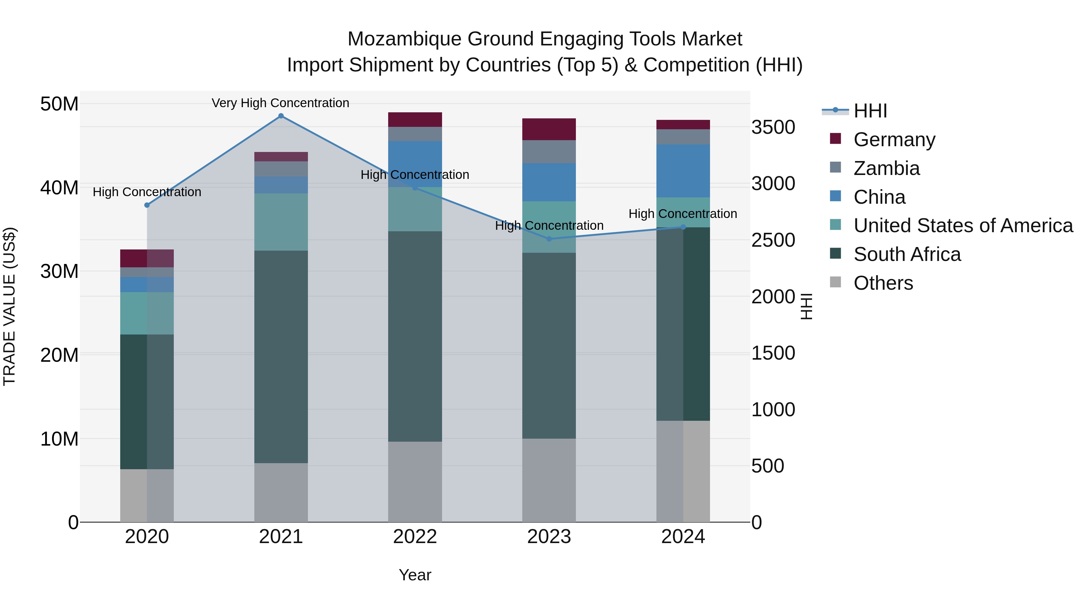 Mozambique Ground Engaging Tools Market: Top 5 Importing Countries and Market Competition (HHI) Analysis