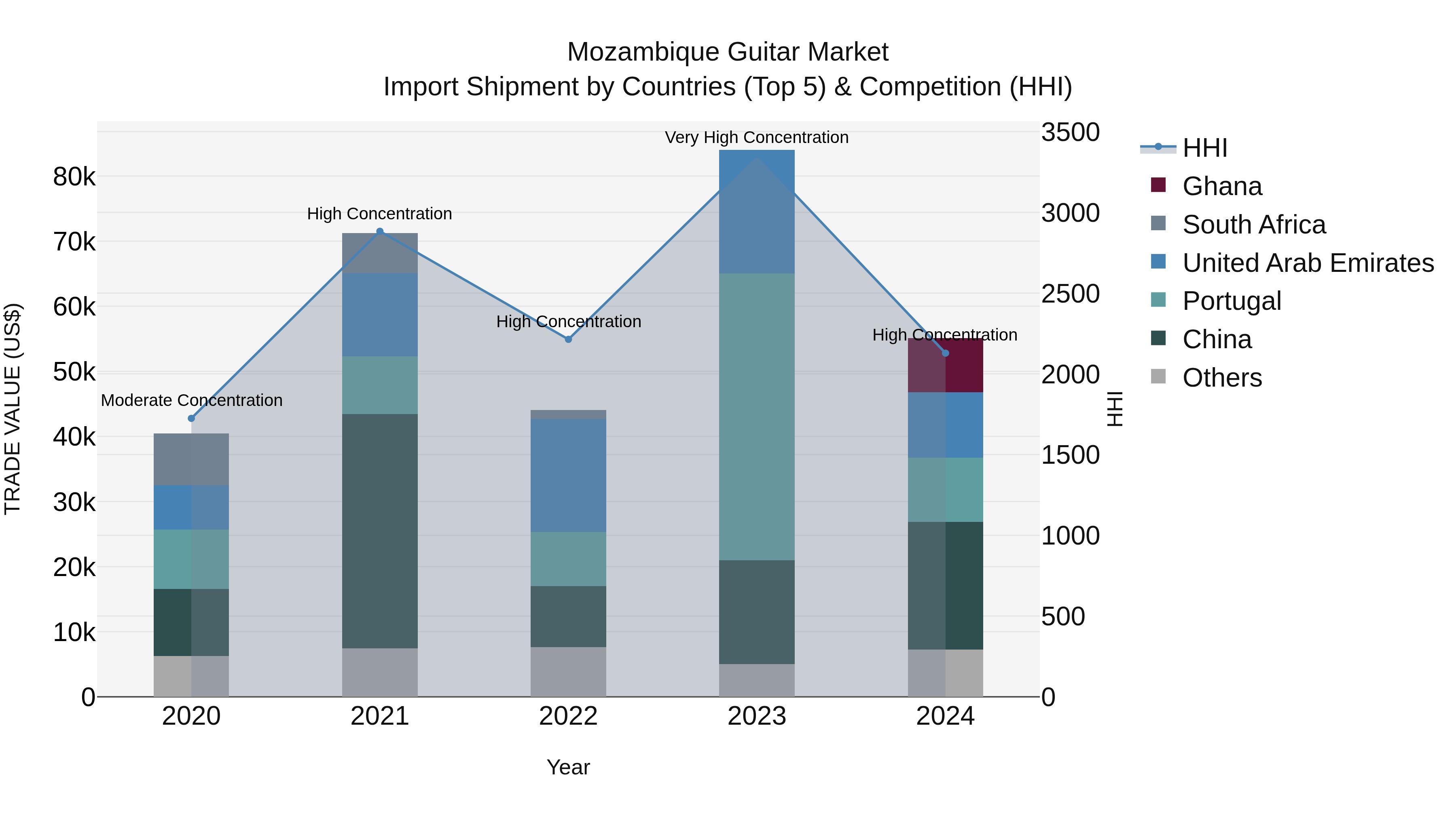 Mozambique Guitar Market: Top 5 Importing Countries and Market Competition (HHI) Analysis